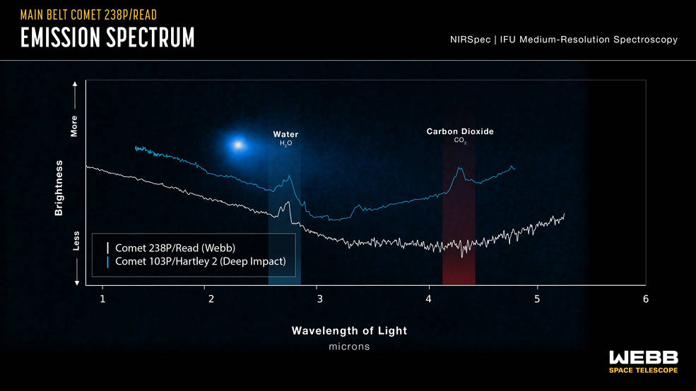 Graph comparing the spectral data of Comet 238 P/Read and Comet 109 P/Hartley 2, highlighting the detection of water in both, and the absence of carbon dioxide in Comet Read.