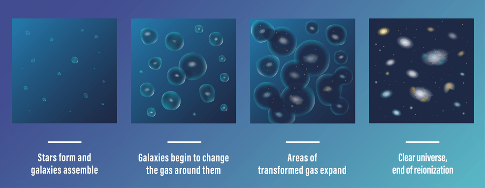 Four-part illustration (left to right): 1. Tiny irregular blobs over blue background. 2. The irregular blobs are bigger, and two are overlapping. 3. Even bigger irregular blobs, many adjoining. 4. Hazy spiral shapes across dark background.