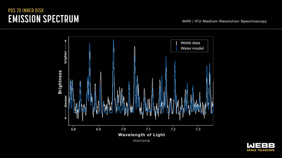 Graphic titled PDS 70 Inner Disk; Emission Spectrum. The graphic shows a spectrum in the form of a graph of the Brightness of Light on the vertical y-axis versus Wavelength of Light in microns on the horizontal x-axis.