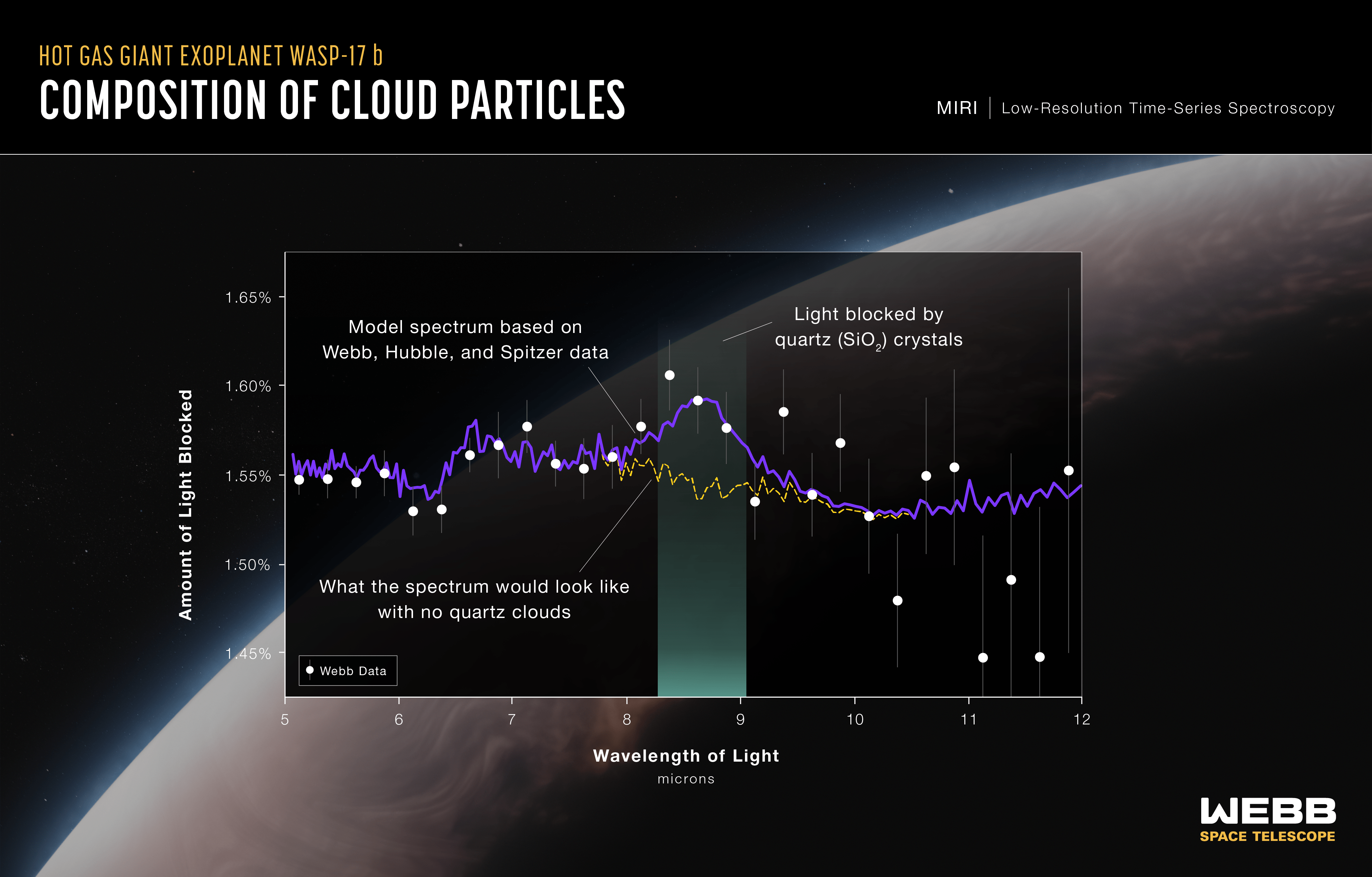 Graphic titled “Hot Gas Giant Exoplanet WASP-17 b Composition of Cloud Particles, MIRI Low-Resolution Time-Series Spectroscopy” showing 28 data points plotted as white circles with vertical error bars on a graph of amount of light blocked in percent on the y-axis versus wavelength of light in microns on the x-axis. The y-axis ranges from 1.45 to 1.65 percent. The x-axis ranges from 5 to 12 microns. A jagged purple line is labeled “Model spectrum based on Webb, Hubble, and Spitzer data.” One broad, prominent peak visible in the data and model is highlighted with a vertical green band labeled “Light blocked by quartz (S I O 2) crystals.” The peak is centered at about 8.6 microns and 1.59 percent. Running across the green band below the purple peak, is a jagged dashed yellow line labeled “What the spectrum would look like with no quartz clouds.” This line slopes down to the right. In the background is an illustration of a planet with wispy clouds and a hazy blueish glow along the horizon.