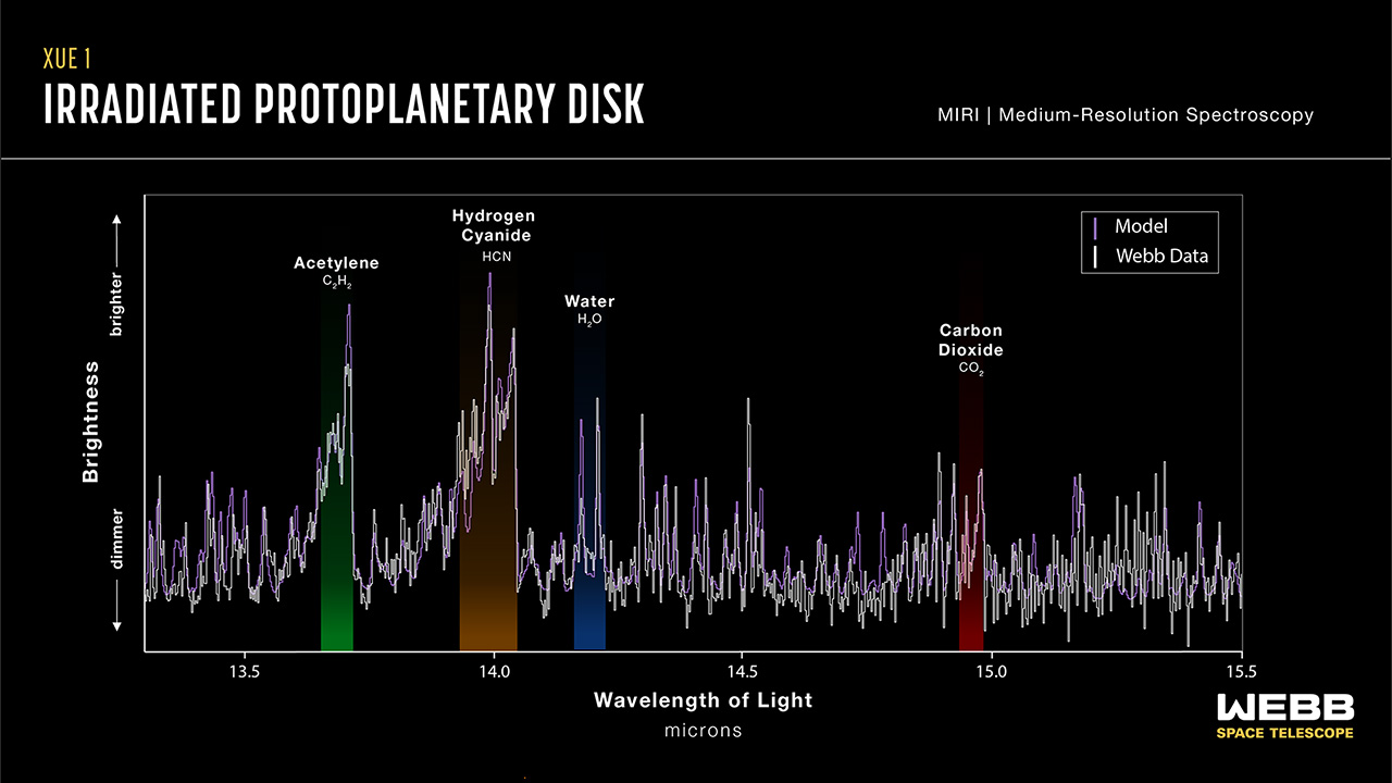 Graphic titled “XUE 1 Irradiated Protoplanetary Disk, MIRI Medium -Resolution Spectroscopy” shows a graph of brightness versus wavelength from 13.3 to 15.5 microns, with acetylene, hydrogen cyanide, water, and carbon dioxide peaks highlighted.