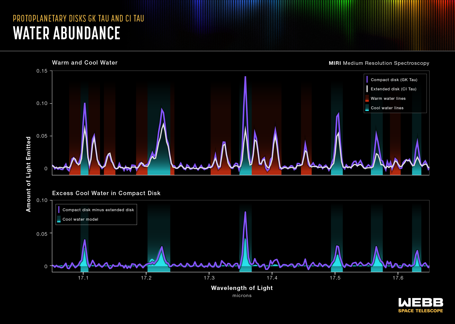 Graphic entitled “Protoplanetary Disks GK Tau and CI Tau: Water Abundance” is a two-tiered spectral graph. The top graph compares the spectral data for warm and cool water in the compact GK Tau disk with the extended CI Tau disk. The bottom graph shows the excess cool water data in the compact GK Tau disk minus the cool water data in the extended CI Tau disk. View description for details.