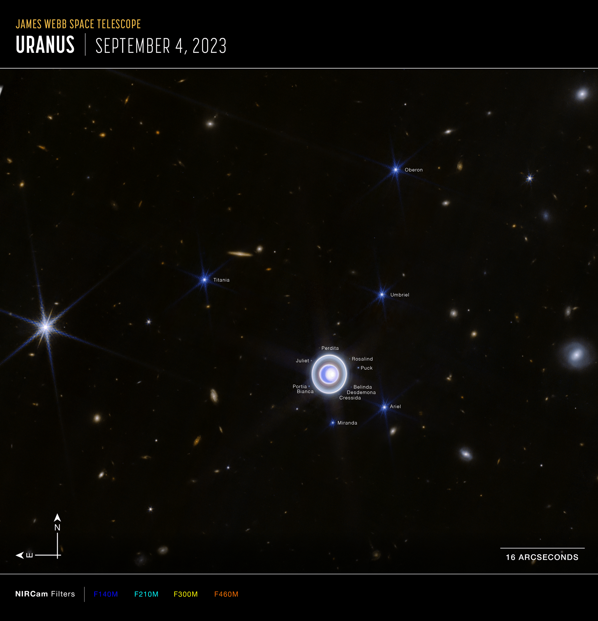 An image titled James Webb Space Telescope, Uranus, September 4, 2023. An image with a black background, a glowing orb near the center surrounded by rings. There are smudges that are background galaxies scattered throughout the image and several bright blue point sources that are the planet’s moons. At the bottom left are compass arrows indicating the orientation of the image on the sky. The north arrow points in the 12 o’clock direction. The east arrow points toward 6 o’clock. Below the image is a color key showing which filters were used to create the image and which visible-light color is assigned to each infrared-light filter. From left to right, Webb NIRCam filters are F140M (blue), F210M (cyan), F300M (yellow), and F460M (orange). A scale bar at the lower right of the image is about one-seventh the total width of the image, and text below it reads 16 arcseconds.