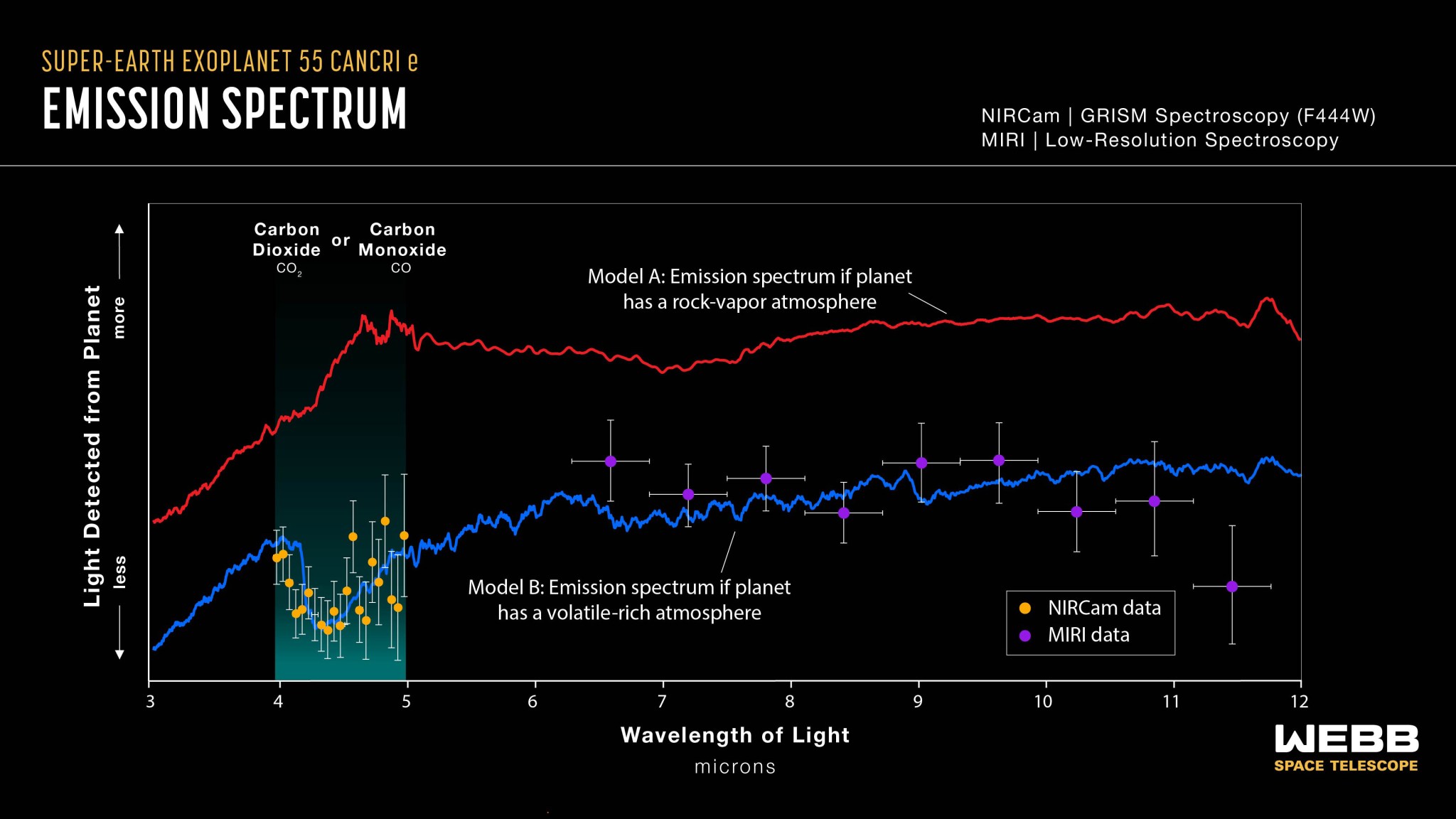 Graphic titled “Super-Earth Exoplanet 55 Cancri e Emission Spectrum, NIRCam Grism Spectroscopy (F444W), MIRI Low-Resolution Spectroscopy” shows a graph of amount of light detected from planet versus wavelength of light, with 2 model emission spectra for comparison. NIRCam data in orange range from 4 to 5 microns. MIRI data in purple range from 6.5 to 11.5 microns. Red line along the upper half of the graph is labeled “Model A: Emission spectrum if planet has a rock-vapor atmosphere.” Blue line along the bottom half of the graph is labeled “Model B: Emission spectrum if planet has a volatile-rich atmosphere.” Pattern of data points align closely to pattern of blue, volatile-rich model. Region between 4 and 5 microns, which includes NIRCam data, is highlighted in green and labeled “Carbon Dioxide C O 2 or Carbon Monoxide C O.” Both NIRCam data and blue volatile-rich model show dip in brightness. Red rock-vapor model does not show this dip.