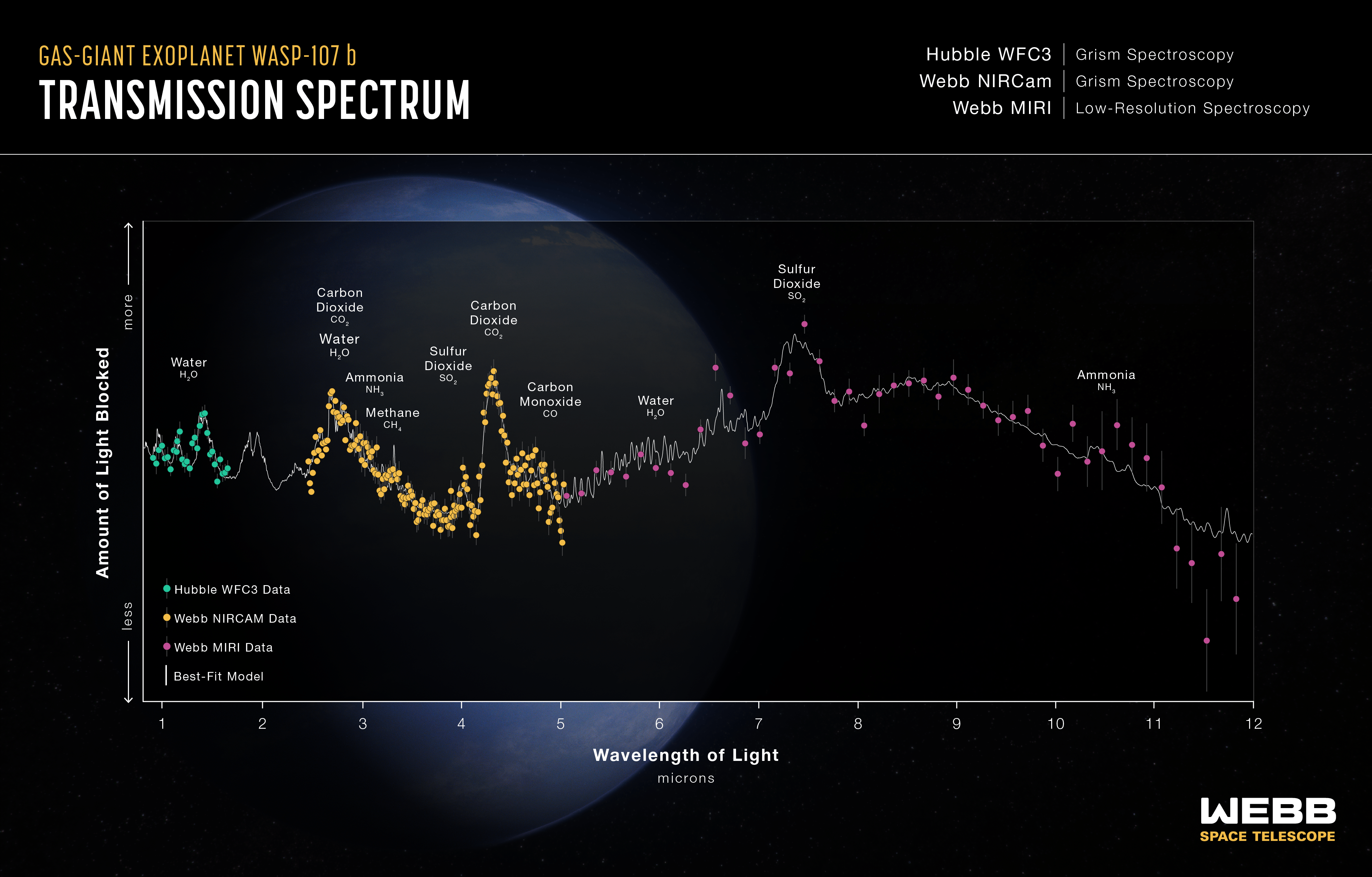 Graphic titled “Hot Gas-Giant Exoplanet WASP-107 b Transmission Spectrum: Hubble WFC3 Grism Spectroscopy; Webb NIRCam Grism Spectroscopy; Webb MIRI Low-Resolution Spectroscopy” has 3 sets of data points with error bars and a best-fit model on a graph of Amount of Light Blocked on the y-axis versus Wavelength of Light in microns on the x-axis. Y-axis ranges from less light blocked at bottom to more light blocked at top. X-axis ranges from 0.8 to 12 microns. Data are identified in a legend. Hubble WFC3: 30 green data points ranging from 0.9 to 1.6 microns; Webb NIRCam: 177 orange data points ranging from 2.5 to 5 microns; Webb MIRI: 46 pink data points ranging from 5 to 12 microns. Best-fit model is a gray line with numerous peaks and valleys. The model and data are closely aligned. Ten features on the graph are labeled: Water H2O; Water H2O and Carbon Dioxide CO2; Ammonia NH3; Methane CH4; Sulfur Dioxide SO2; Carbon Dioxide CO2; Carbon Monoxide CO; Water H2O; Sulfur Dioxide SO2; and Ammonia NH3.