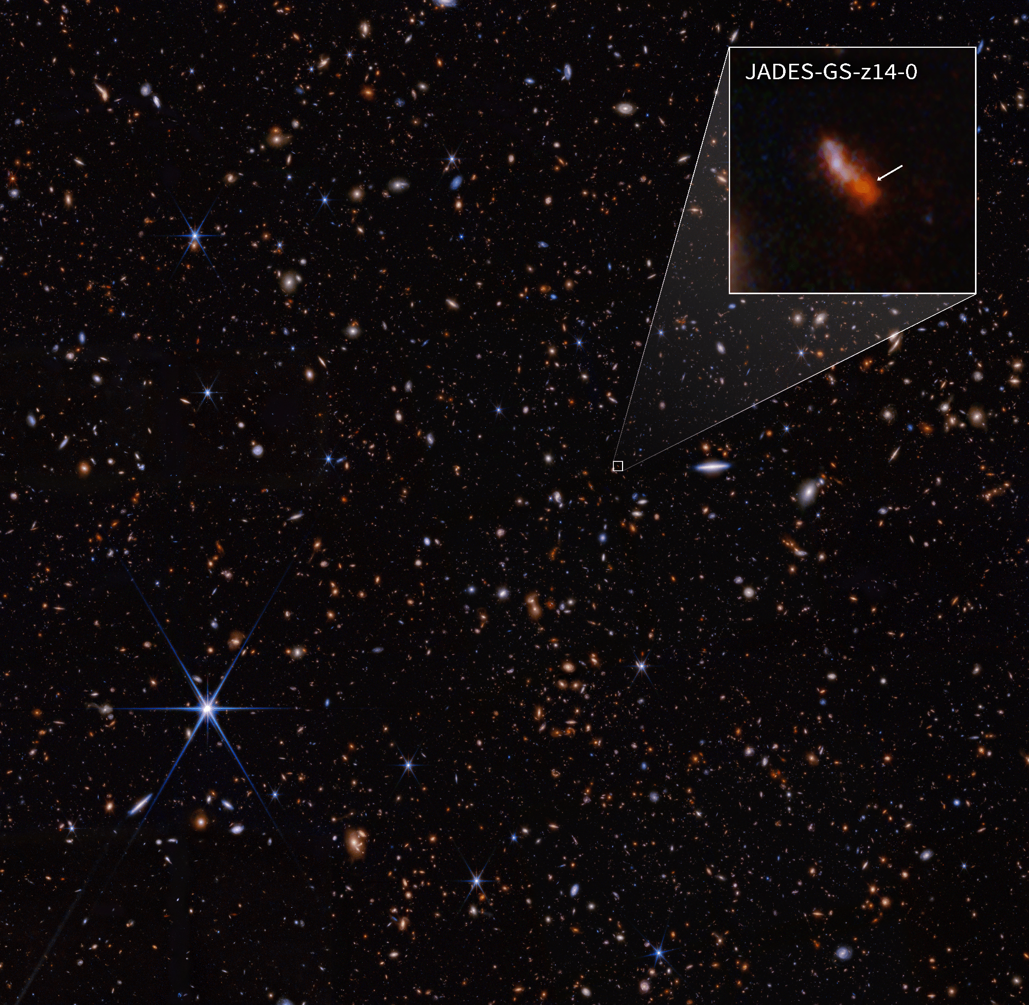 A field of thousands of small galaxies of various shapes and colors on the black background of space. A bright foreground star with diffraction spikes is at lower left. Near image center, a tiny white box outlines a region and two diagonal lines lead to a larger box in upper right, enlarging the view of this area. Within the box is a banana-shaped blob that is blueish-red in one half and distinctly red in the other half. An arrow points to the redder portion and is labeled “JADES GS z 14 0 .”