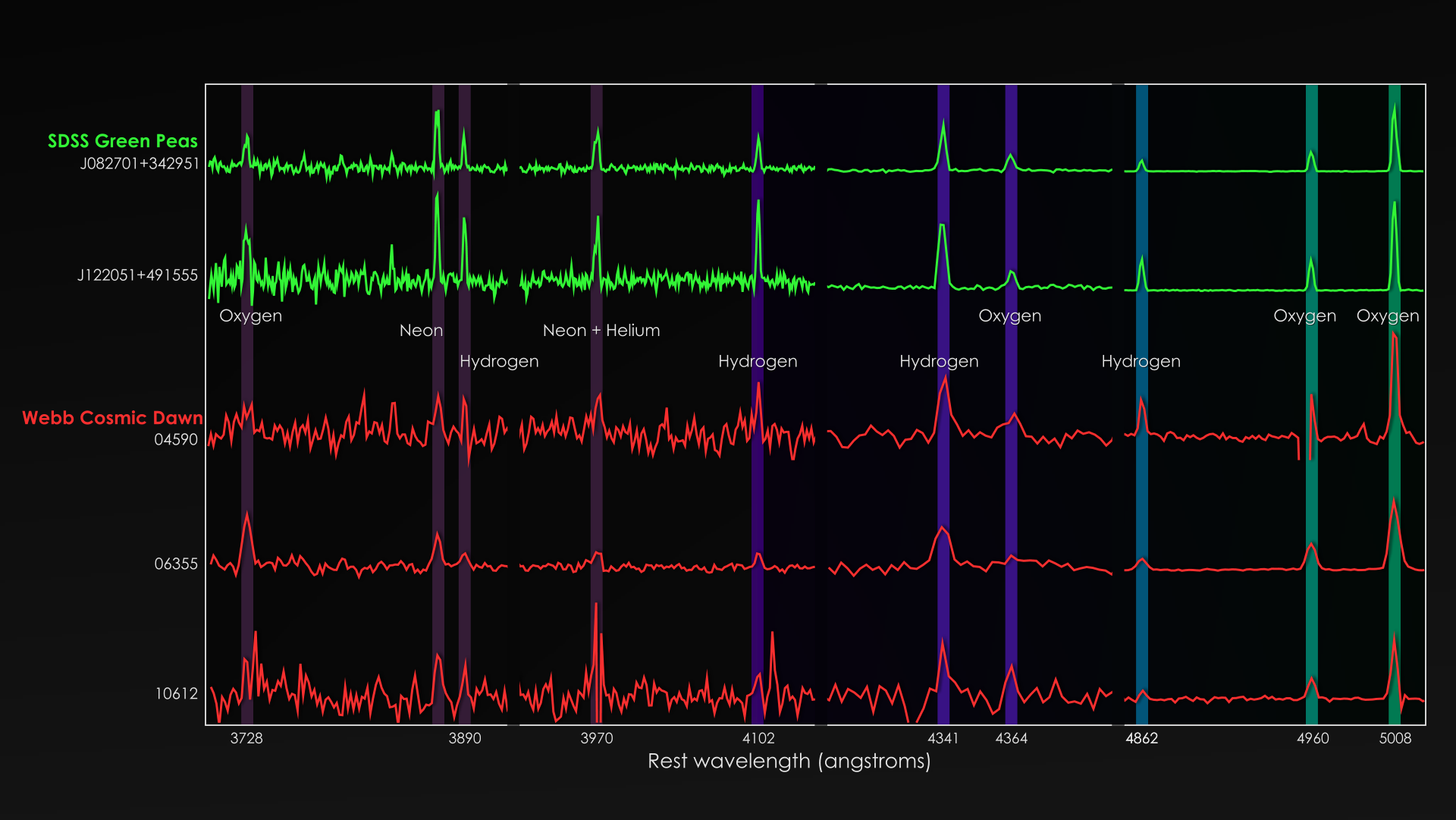 At top, two jagged green lines reveal the chemical fingerprints of nearby green pea galaxies. Below, similar red lines show Webb measurements of three distant galaxies. Peaks in both align with specific wavelengths of light, shown as 10 colored bars.