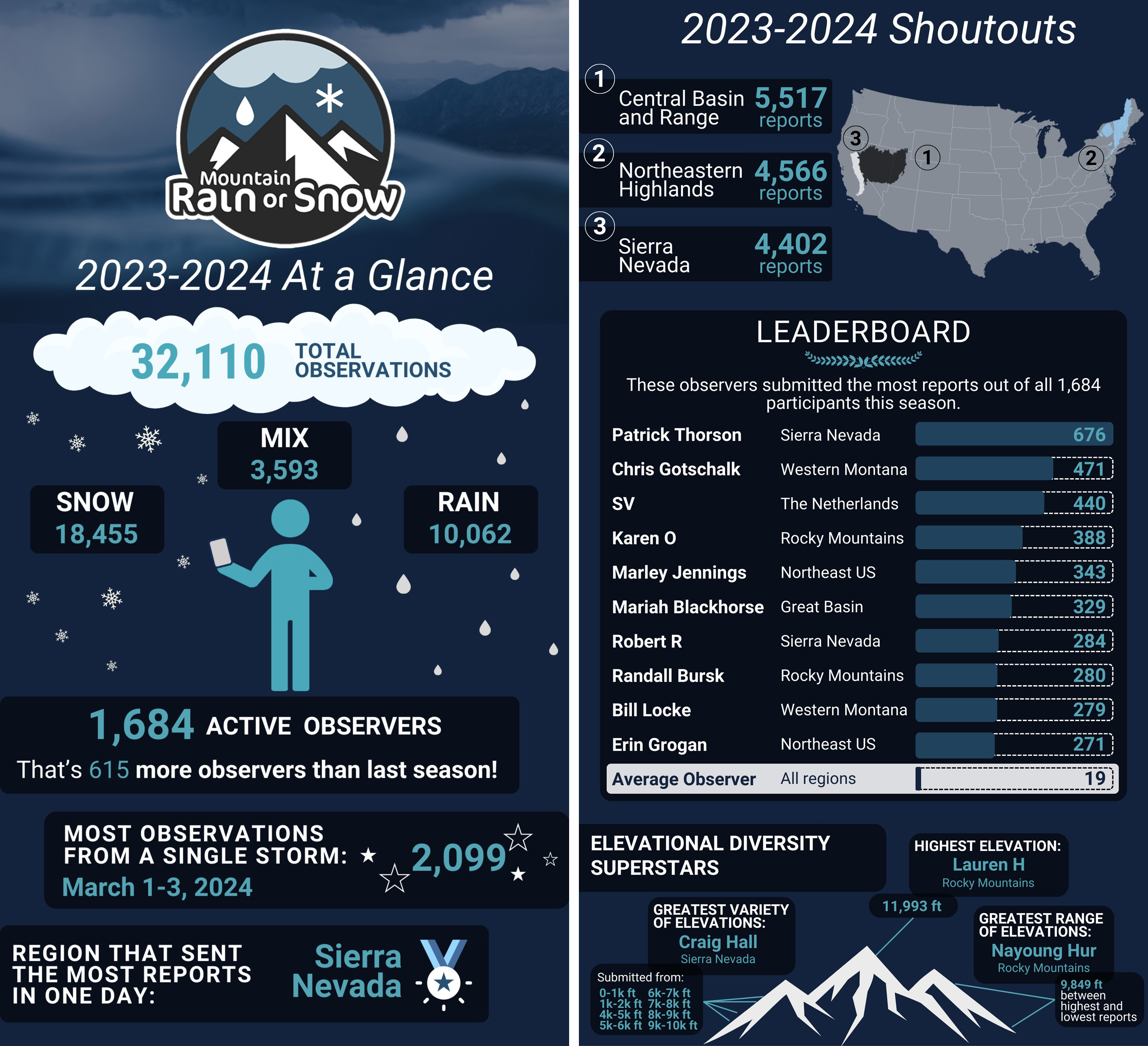 ### Descriptive 508 Compliant Alt Text: This infographic provides an overview of the 2023-2024 Mountain Rain or Snow observation season. **Left Side: 2023-2024 At a Glance** - Total Observations: 32,110 - Snow: 18,455 - Mix (rain and snow): 3,593 - Rain: 10,062 - There were 1,684 active observers, which is 615 more than last season. - The most observations from a single storm were 2,099 from March 1-3, 2024. - The region that sent the most reports in one day was Sierra Nevada. **Right Side: 2023-2024 Shoutouts** - Top Regions by Reports: 1. Central Basin and Range: 5,517 reports 2. Northeastern Highlands: 4,566 reports 3. Sierra Nevada: 4,402 reports - Leaderboard of Observers: 1. Patrick Thorson, Sierra Nevada: 676 reports 2. Chris Gotschalk, Western Montana: 471 reports 3. SV, The Netherlands: 440 reports 4. Karen O, Rocky Mountains: 388 reports 5. Marley Jennings, Northeast US: 343 reports 6. Mariah Blackhorse, Great Basin: 329 reports 7. Robert R, Sierra Nevada: 284 reports 8. Randall Bursk, Rocky Mountains: 280 reports 9. Bill Locke, Western Montana: 279 reports 10. Erin Grogan, Northeast US: 271 reports - Average Observer across all regions: 19 reports **Elevational Diversity Superstars** - Greatest Variety of Elevations: Craig Hall, Sierra Nevada, submitted from various elevation ranges. - Highest Elevation: Lauren H, Rocky Mountains, at 11,993 ft. - Greatest Range of Elevations: Nayoung Hur, Rocky Mountains, with a range of 8,849 ft between highest and lowest reports.