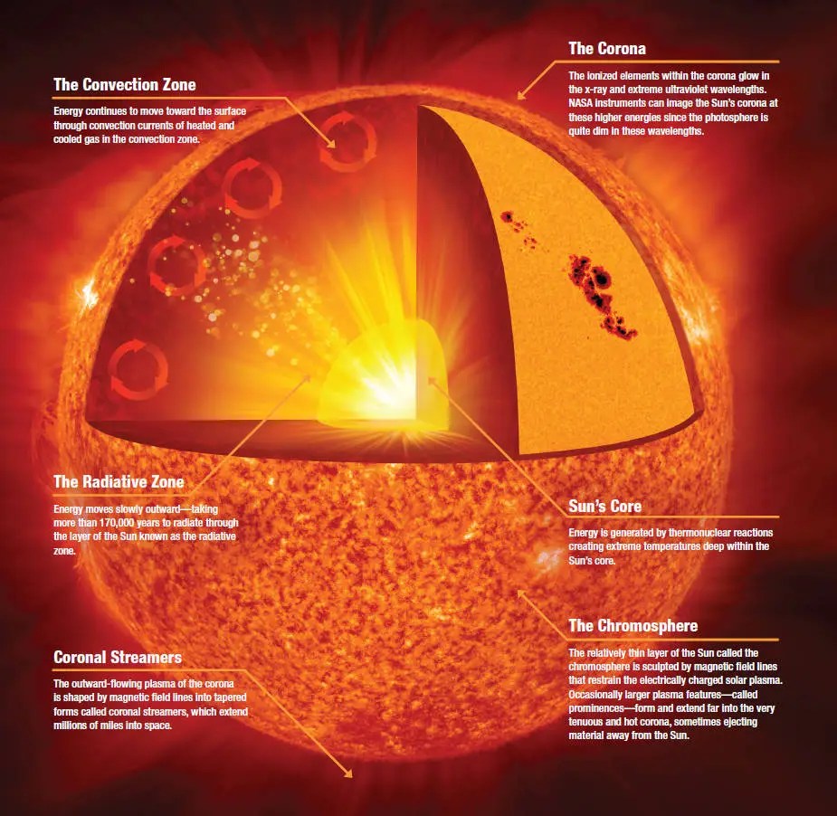 An infographic illustrating the different regions of the Sun, including the convection zone, radiative zone, corona, coronal streamers, Sun’s core, and chromosphere. Each section is labeled with descriptive text and depicted with corresponding visuals.