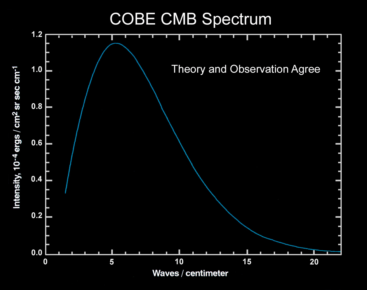 COBE's chart of the CMB spectrum