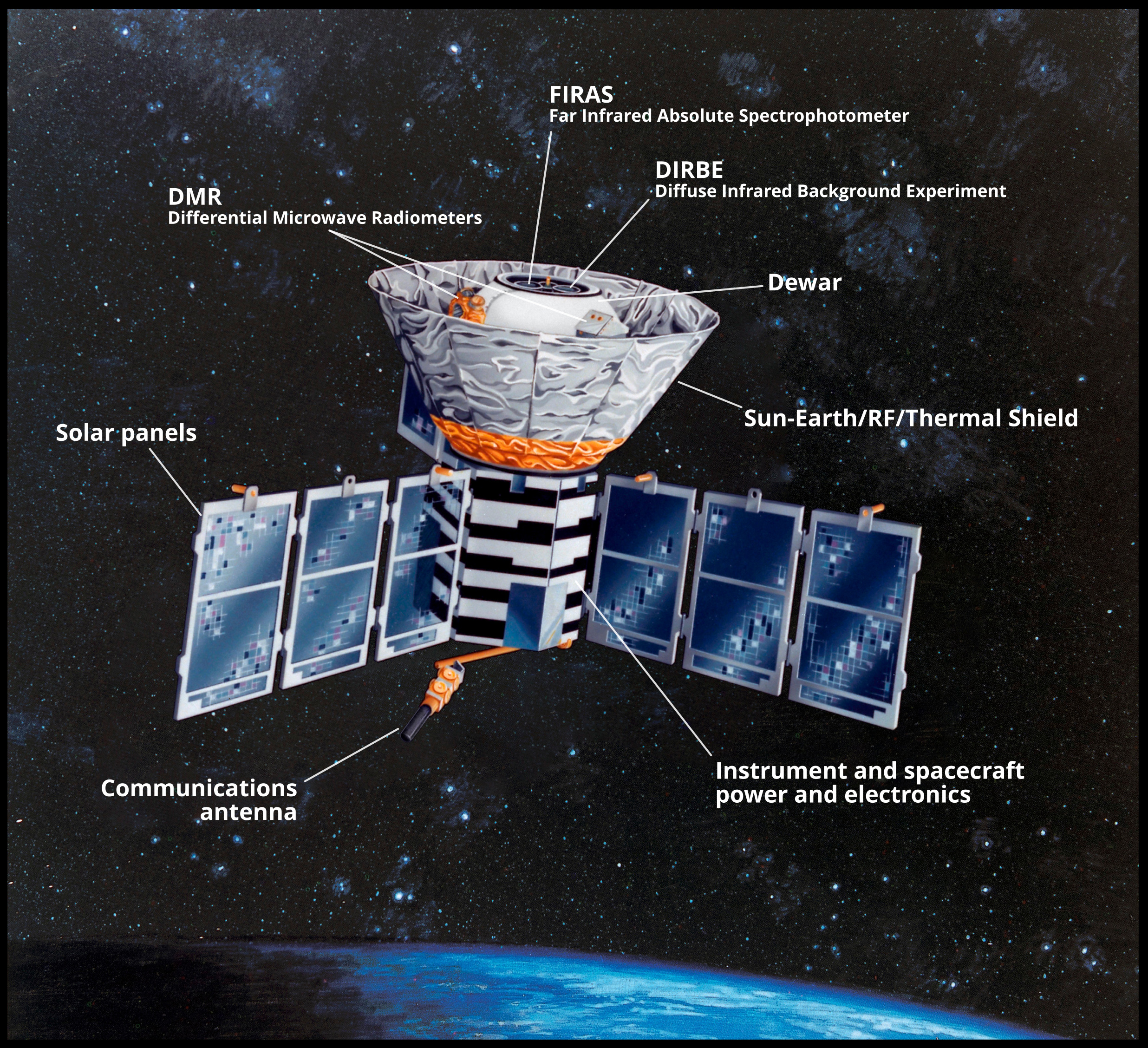 Labeled illustration of the COBE spacecraft.