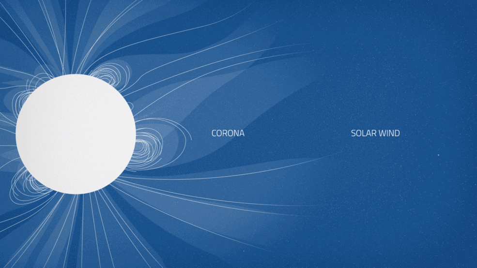 Illustration of the Sun's corona and solar wind. The Sun's surface is shown with white lines representing magnetic field lines extending into its atmosphere, labeled "Corona" and "Solar Wind." The background in shades of blue simulates outer space, highlighting the temperature difference.
