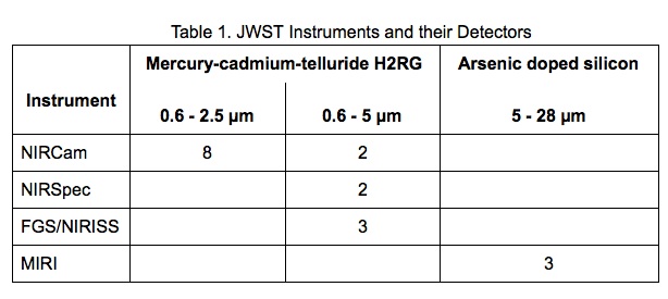 Webb Instruments and their detectors