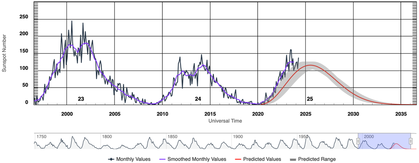 Sun Climate Figure 6