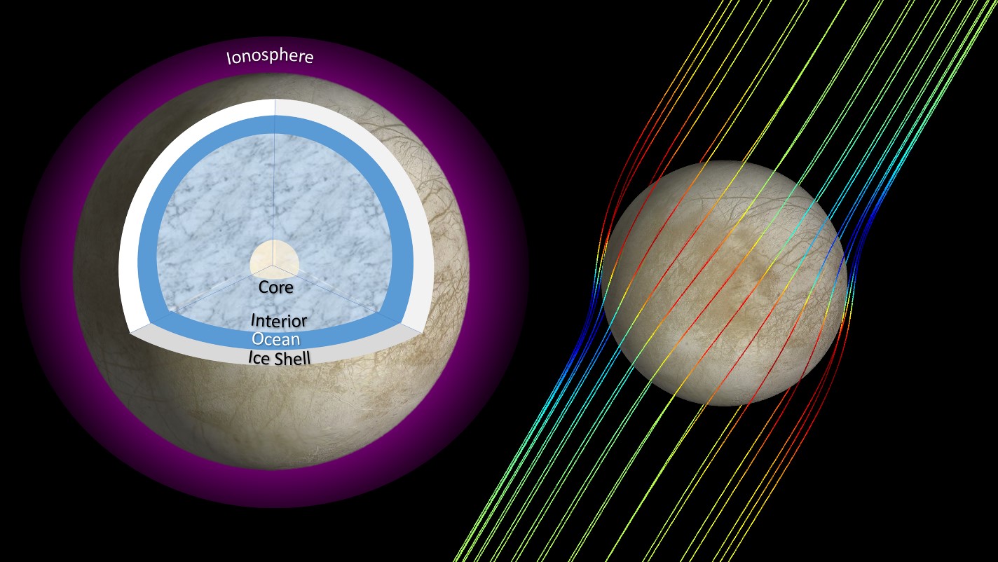 On the left side, a white moon covered in ice with reddish ridges. One-eighth of the moon has been cut out to show spherical layers below the moon’s surface, from outside to center: Ice Shell-Ocean-Interior Core. On the right side, the same moon with straight magnetic field lines from bottom left to top right. Close to the moon, the field lines are bent.
