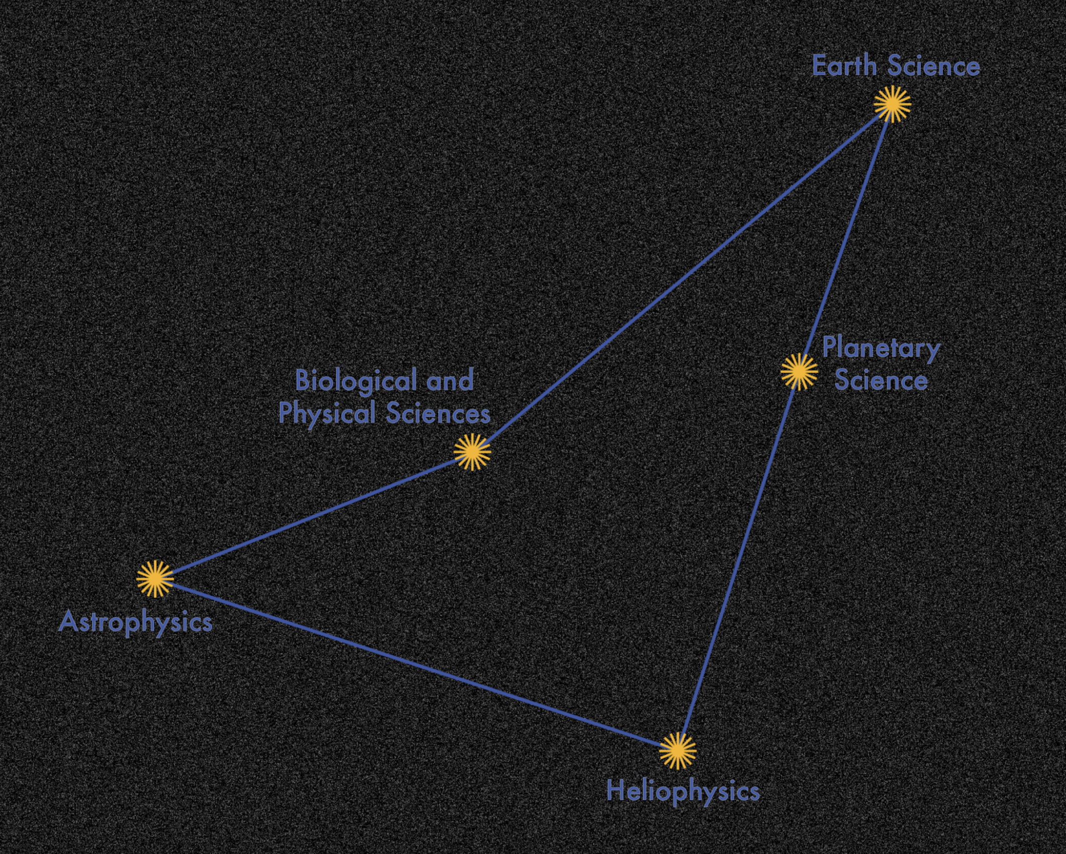 Five orange stars connected in a V-like shape with blue lines, like a diagram of the constellation of Indus. Each of the stars is labeled with one of the NASA Science Mission Directorate divisions: astrophysics, Earth science, heliophysics, planetary science, and biological and physical sciences.