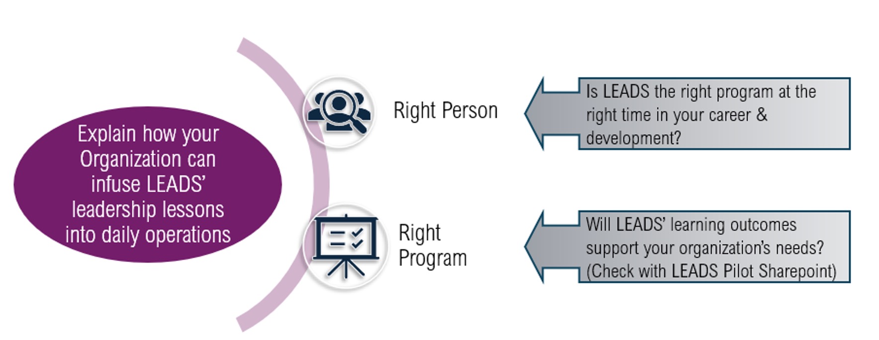 The image is a flowchart describing how an organization can integrate LEADS leadership lessons into daily operations. It consists of two main sections: 1. A purple oval shape on the left side contains the text: "Explain how your Organization can infuse LEADS' leadership lessons into daily operations." 2. Two arrows pointing to the right from the oval, each with an icon and text: - The top arrow is labeled "Right Person" and includes an icon of three people with a magnifying glass. The text next to it reads: "Is LEADS the right program at the right time in your career & development?" - The bottom arrow is labeled "Right Program" and includes an icon of a presentation board with checkmarks. The text next to it reads: "Will LEADS' learning outcomes support your organization’s needs? (Check with LEADS Pilot Sharepoint)." The design uses a light gray and purple color scheme with clear, legible text and simple icons.