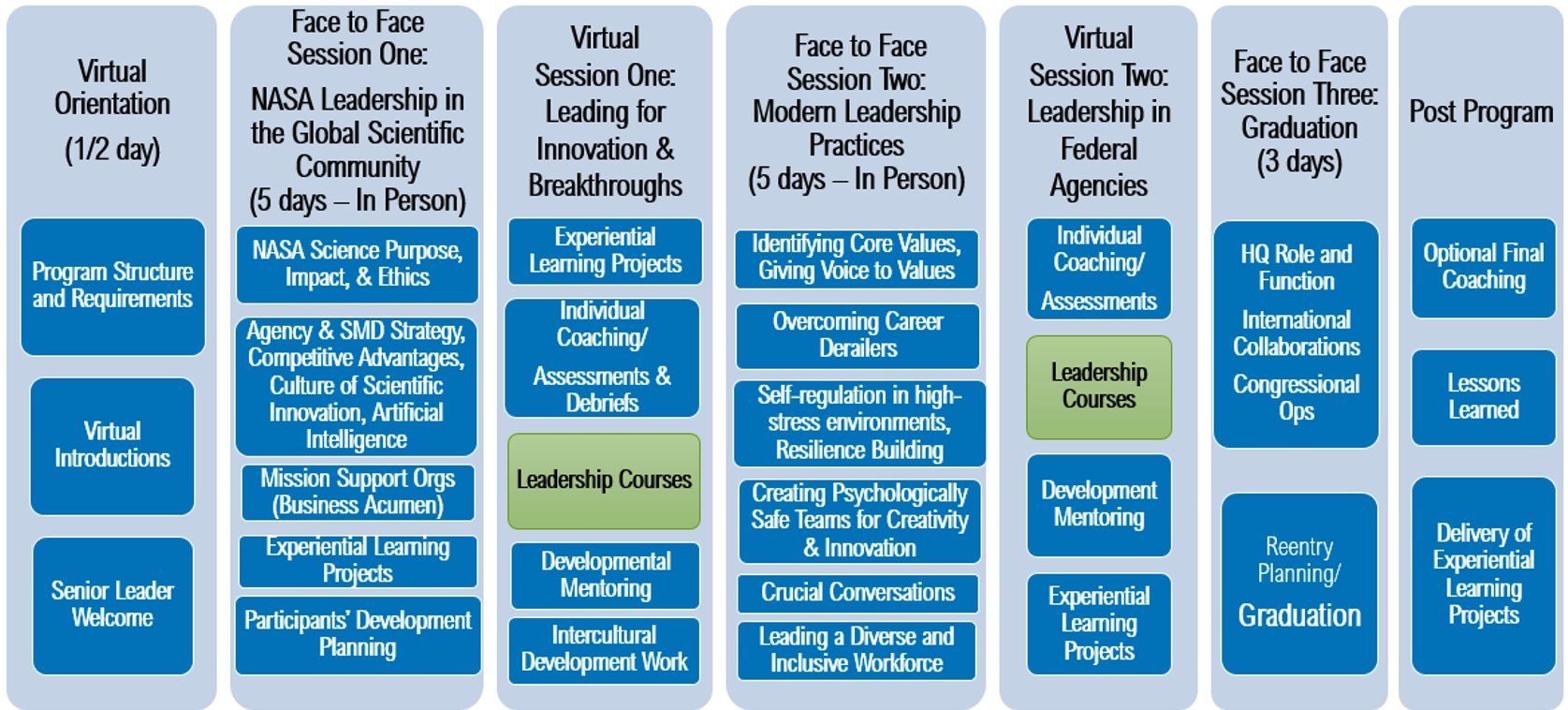 The image is a flowchart titled "NASA LEADS Pilot Program At-A-Glance," outlining the structure of a leadership development program. The chart is divided into seven main sections: 1. **Virtual Orientation (1/2 day)** - Program Structure and Requirements - Virtual Introductions - Senior Leader Welcome 2. **Face to Face Session One: NASA Leadership in the Global Scientific Community (5 days – In Person)** - NASA Science Purpose, Impact, & Ethics - Agency & SMD Strategy, Competitive Advantages, Culture of Scientific Innovation, Artificial Intelligence - Mission Support Orgs (Business Acumen) - Experiential Learning Projects - Participants’ Development Planning 3. **Virtual Session One: Leading for Innovation & Breakthroughs** - Experiential Learning Projects - Individual Coaching/Assessments & Debriefs - Leadership Courses - Developmental Mentoring - Intercultural Development Work 4. **Face to Face Session Two: Modern Leadership Practices (5 days – In Person)** - Identifying Core Values, Giving Voice to Values - Overcoming Career Derailers - Self-regulation in high-stress environments, Resilience Building - Creating Psychologically Safe Teams for Creativity & Innovation - Crucial Conversations - Leading a Diverse and Inclusive Workforce 5. **Virtual Session Two: Leadership in Federal Agencies** - Individual Coaching/Assessments - Leadership Courses - Development Mentoring - Experiential Learning Projects 6. **Face to Face Session Three: Graduation (3 days)** - HQ Role and Function - International Collaborations - Congressional Ops - Reentry Planning/Graduation 7. **Post Program** - Optional Final Coaching - Lessons Learned - Delivery of Experiential Learning Projects Each section contains various modules, projects, and development activities aimed at enhancing leadership skills within the NASA framework.
