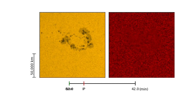 Two square panels show solar observations. The left panel, in yellow, displays sunspots. The right panel, in red, is a corresponding image without visible sunspots. A scale bar beneath indicates a spatial scale of 50,000 km and a temporal scale up to 42 minutes.