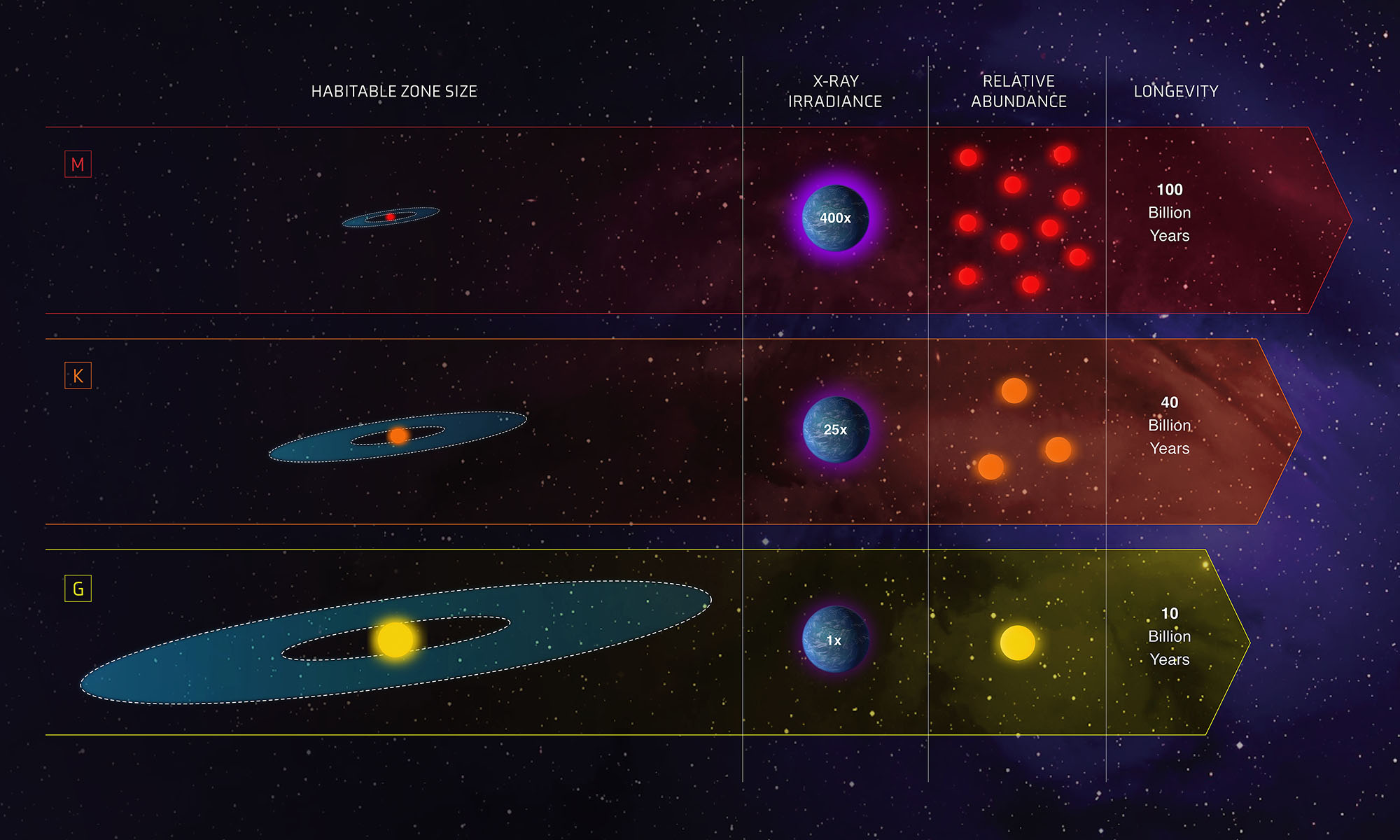 Infographic with 3 rows comparing the habitale zone size for 3 different types of stars, M, K, G.