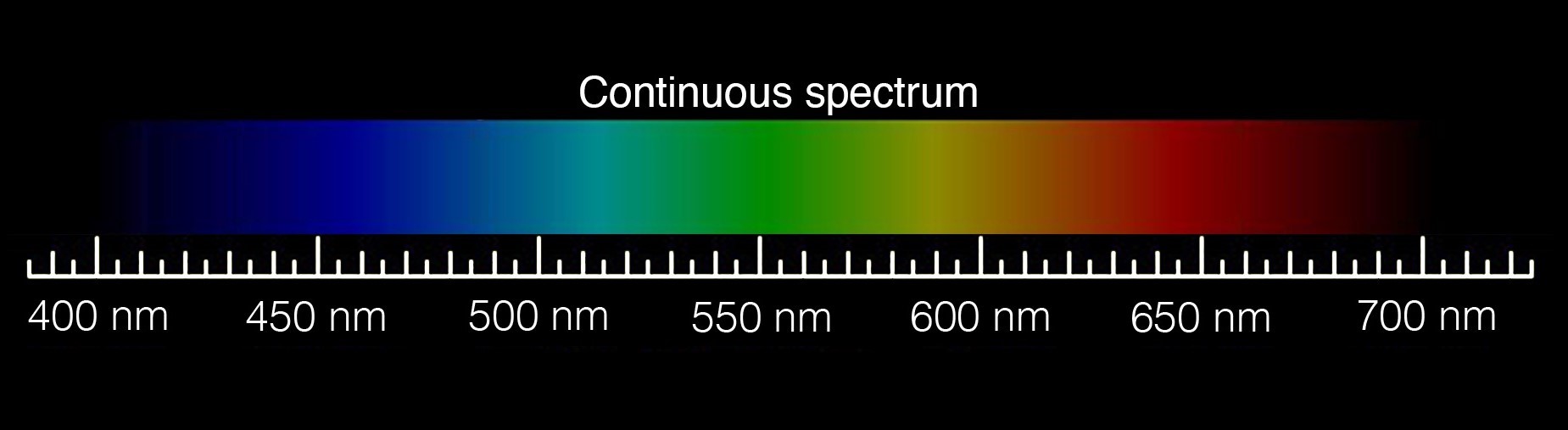 Visible light (ROYGBIV) spectra. A Continuous spectrum that has no lines. It looks like a rainbow stretched across the image. Wavelengths are plotted along the x-axis.