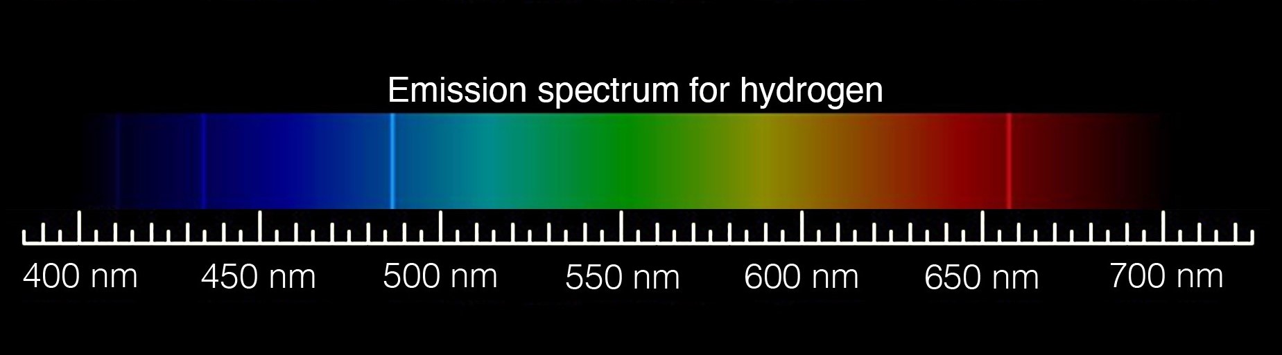 Visible light (ROYGBIV) spectra. An Absorpotion spectrum for hydrogen and shows dark lines at the same locations.