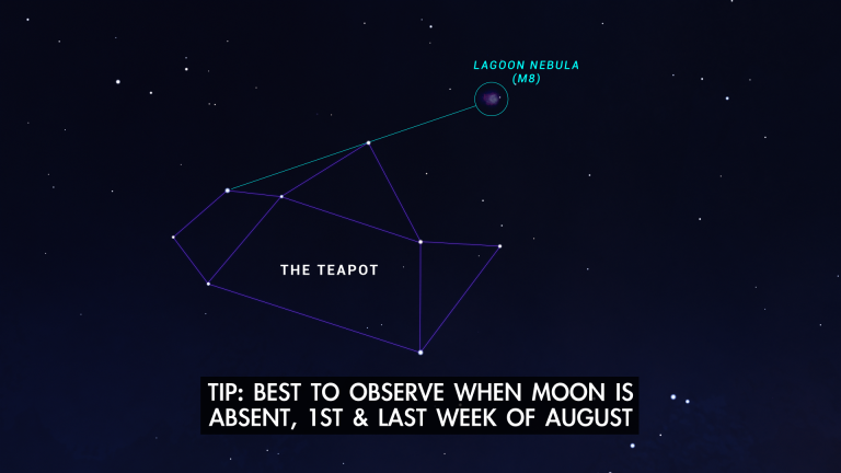 An illustrated sky chart shows a zoomed-in view of the sky similar to what binoculars would reveal. Most of the scene is occupied by the star patter, or asterism, known as The Teapot. The Lagoon Nebula appears above the Teapot star pattern. A dashed line passes across the scene from the teapot handle, past the top of its lid, to the nebula, as an indication of how to locate the nebula.