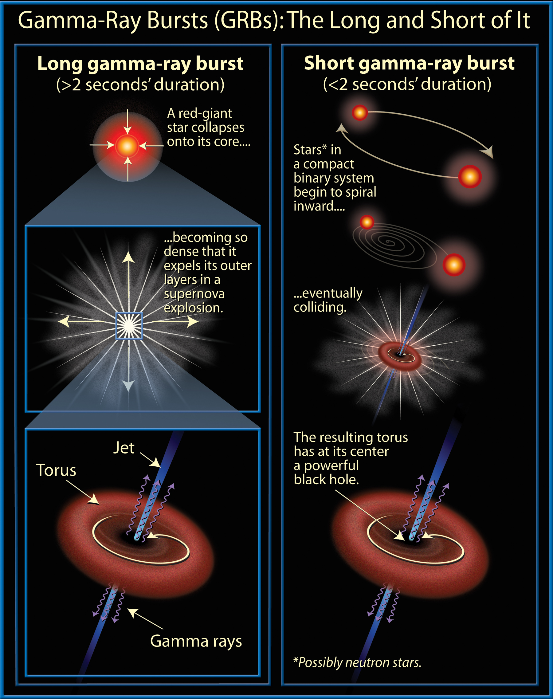 Infographic on long and short gamma-ray bursts