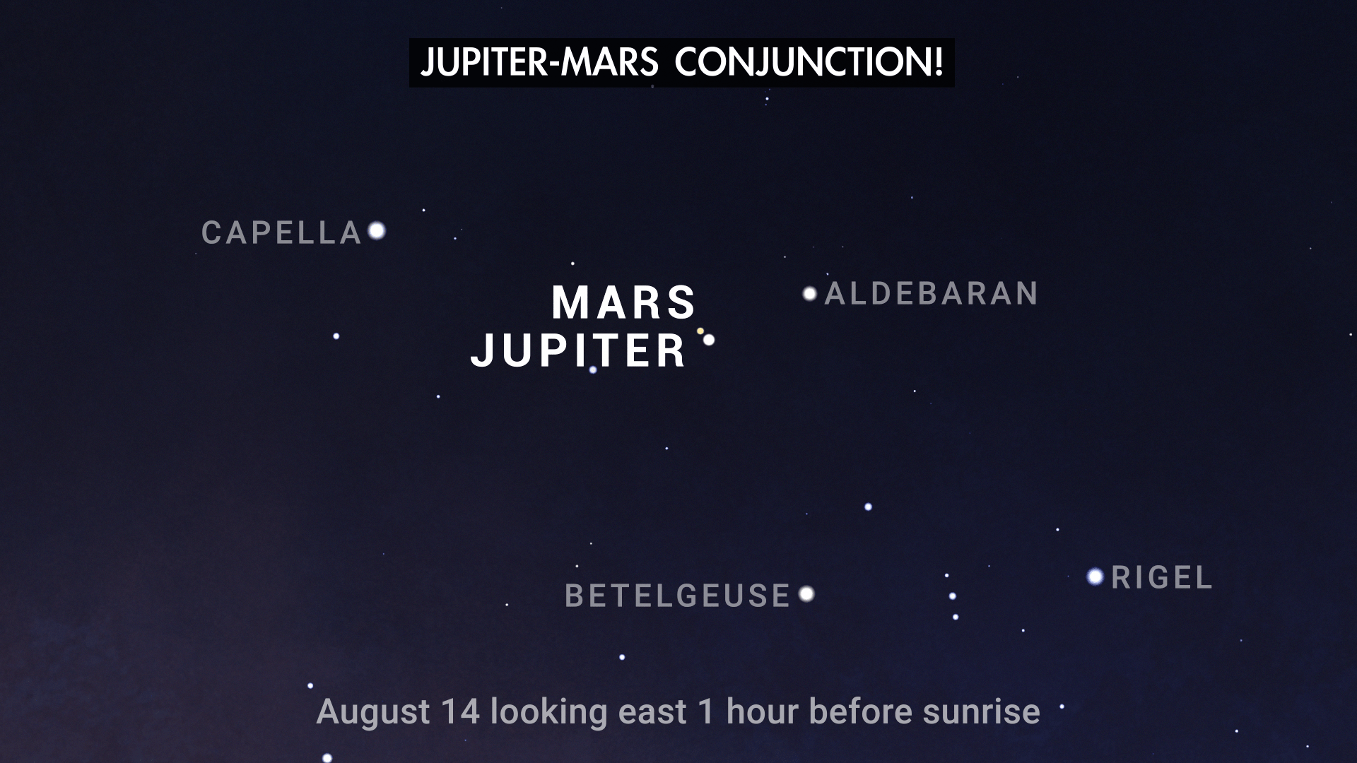 An illustrated sky chart shows the morning sky facing eastward, 1 hour before sunrise on August 14, 2024. Jupiter and Mars are pictured as small white dots very close together near center. Jupiter appears larger than Mars, indicating its greater brightness. Several other bright stars appear nearby in the sky.