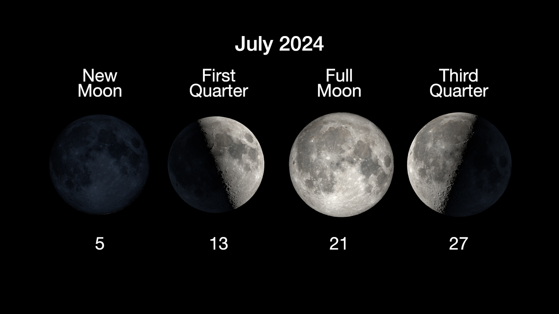 The main phases of the Moon are illustrated in a horizontal row, with the new moon on July 5th, first quarter on July 13th, full moon on July 21st, and the third quarter moon on July 27th.