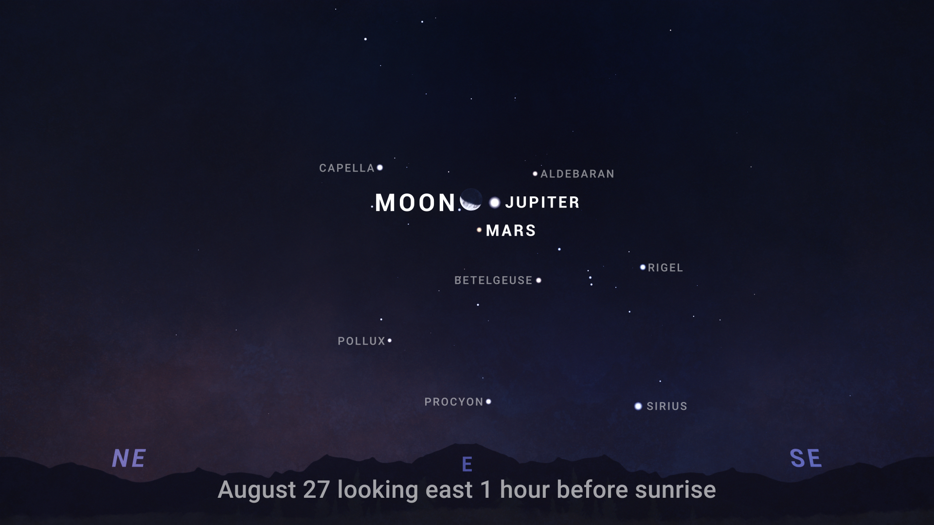 An illustrated sky chart shows the morning sky facing eastward, 1 hour before sunrise on August 17, 2024. The crescent Moon is at center, surrounded by several bright stars and planets. Jupiter and Mars are pictured as small white dots, with Jupiter immediately to the right of the Moon. Mars is directly below the Moon. Jupiter appears larger than Mars, indicating its greater brightness.