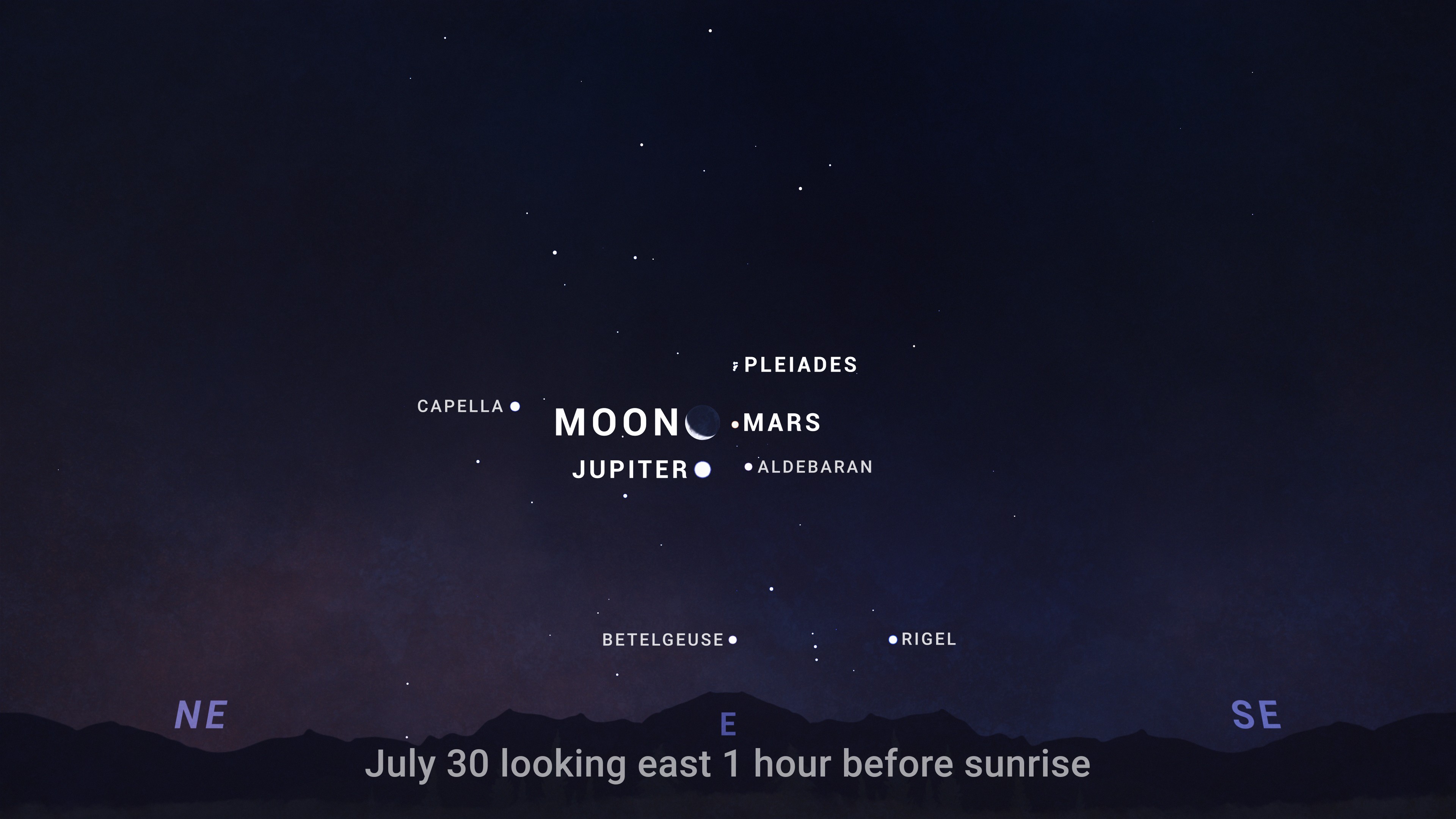 An illustrated sky chart shows the morning sky facing eastward, 1 hour before sunrise on July 30, 2024. The crescent Moon at center, surrounded by several bright stars and planets. Jupiter and Mars are pictured as small white dots, with Jupiter directly below the Moon, and Mars directly right of the Moon. Jupiter appears larger than Mars, indicating its greater brightness.