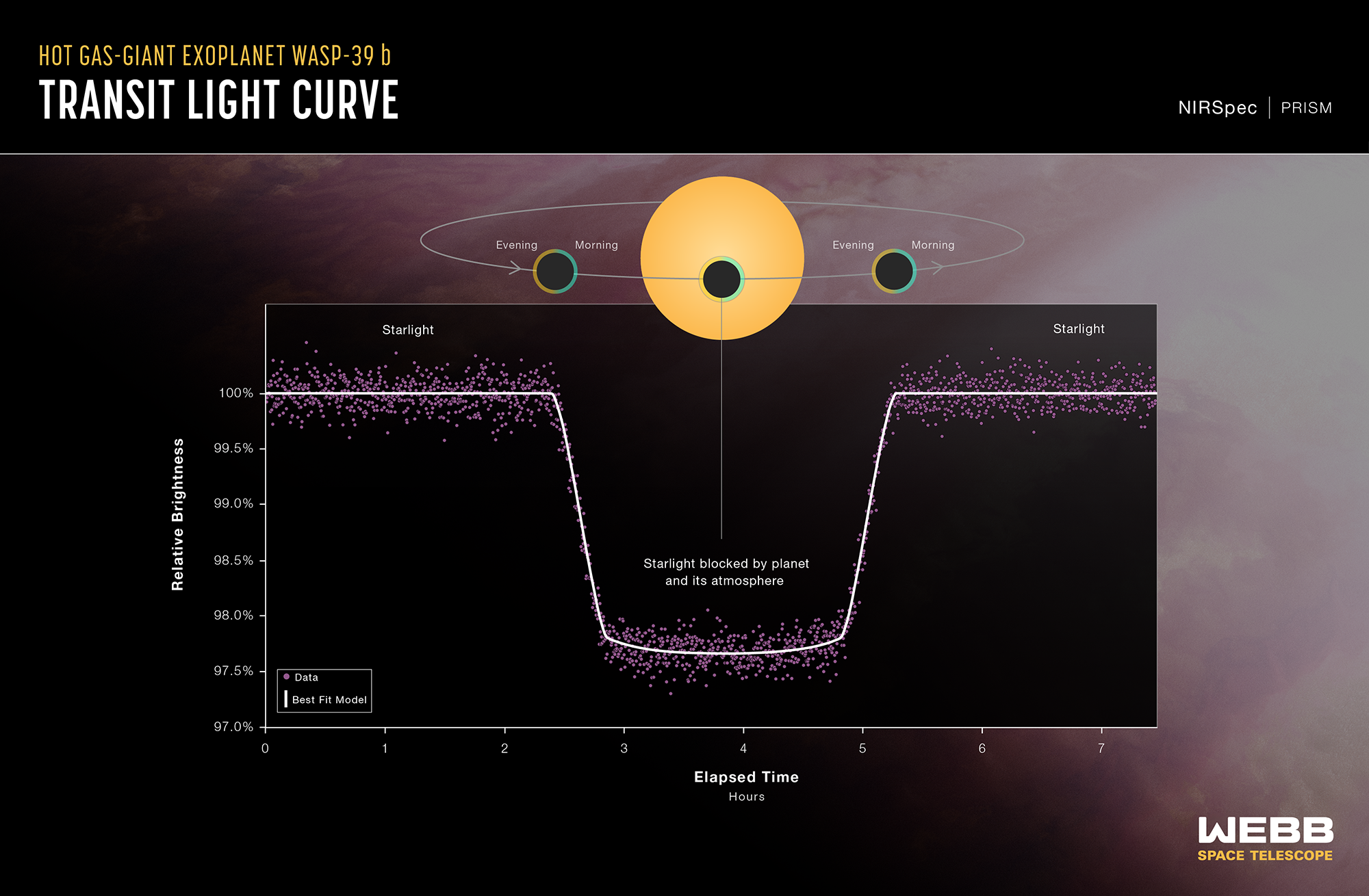 Infographic titled “Hot Gas-Giant Exoplanet WASP-39 b Transit Light Curve, NIRSpec PRISM.” At the top of the infographic is a diagram showing a planet transiting (moving in front of) its star. Below the diagram is a graph showing the change in relative brightness of the star-planet system over 7 hours. The diagram and graph are aligned vertically to show the relationship between the geometry of the star-planet system as the planet orbits, and the measurements on the graph. The infographic shows that the brightness of the system remains steady until the planet begins to transit the star. It then decreases until the planet is directly in front of the star. The brightness increases again until the planet is no longer blocking the star, at which point it levels out. Please reference the extended text description for more details.