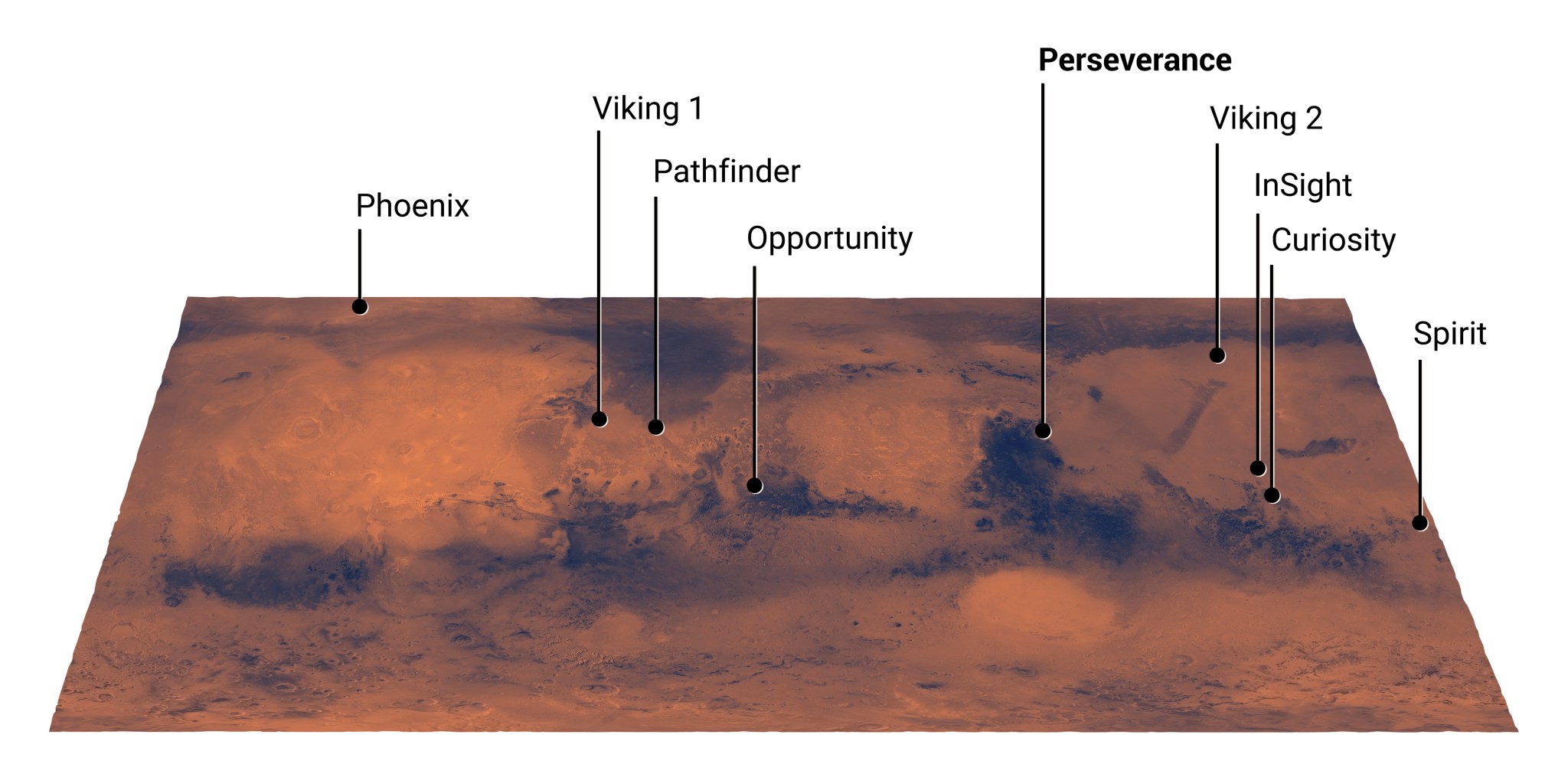 An oblique aerial view of the Martian surface in shades of deep orange and rust, with spots labeled Phoenix, Viking 1, Pathfinder, Opportunity, Perseverance, Viking 2, InSight, Curiosity, and Spirit.