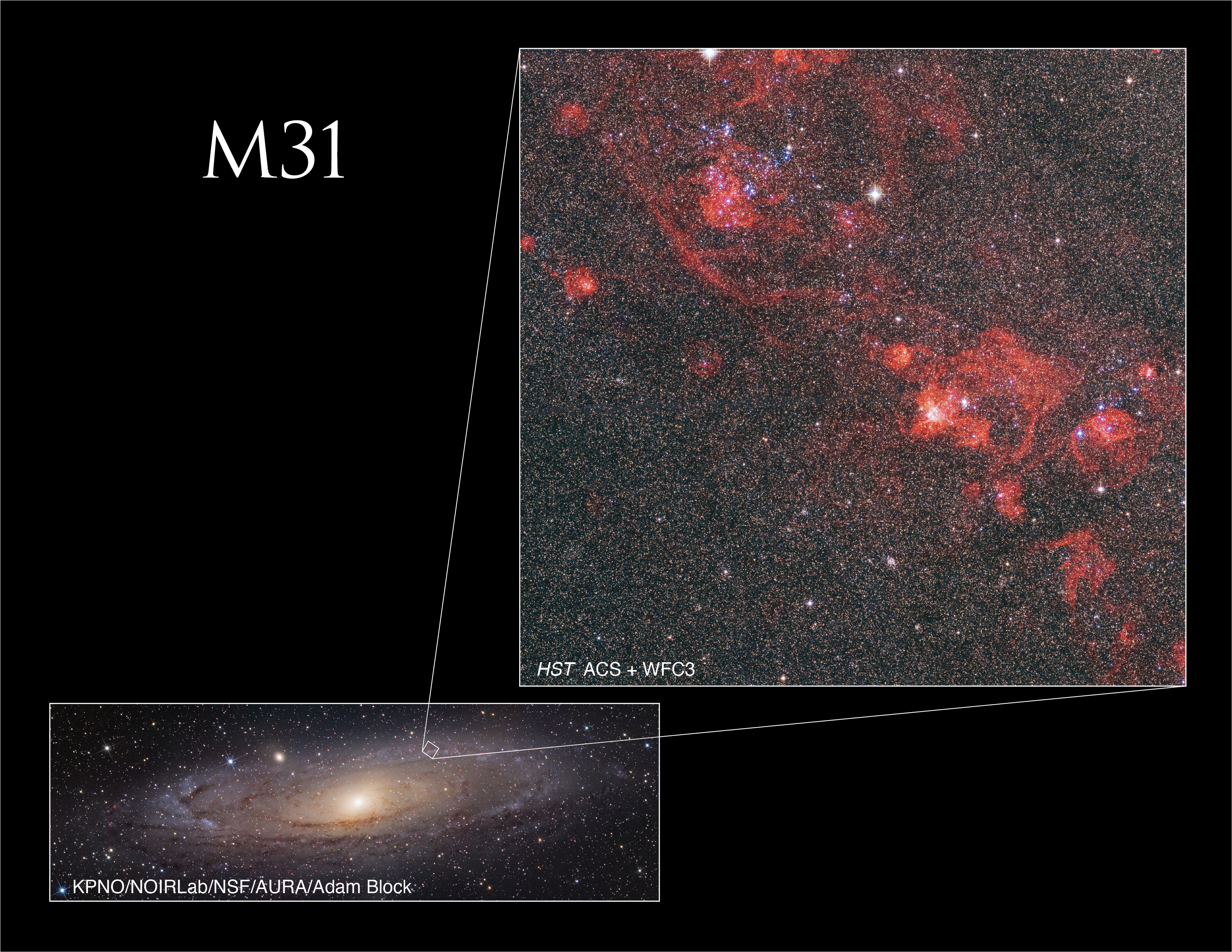 At the upper right, an image shows thousands of distant stars crowding the view against black space. Tendrils of red nebulosity bloom across the image. This image is connected with white lines to a lower-left view of the Andromeda galaxy, where it reaches to one of its upper spiral arms. Andromeda has a glowing, yellow core with spiral arms interlaced with dark dust and purplish star formation. White text at the top reads “M31”.