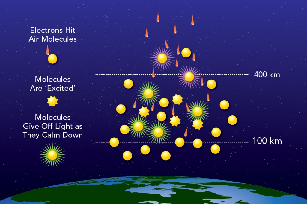 An infographic shows atoms and molecules, denoted as grey circles, in Earth’s atmosphere at different elevations about the ground. In the top band of the infographic, showing the region 120 miles above Earth, oxygen atoms turn red when struck by an electron, shown by pink dots and arrows. The next band down, stretching to 60 miles above the surface, nitrogen atoms turn blue when hit by an electron shown by a pink arrow. A secondary electron — another pink arrow leaving the blue electron — hits an oxygen atom which glows green. In the bottom band, below 60 miles, the pink electron arrows strike nitrogen molecules, shown as double circles, which turn pink. Vertical bands on the right side of the infographic show how these particle interactions create the colors of the aurora at different altitudes, from red high in the atmosphere to green in the middle and pink closer to the surface.