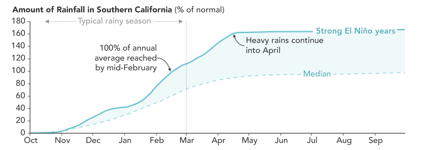 Typically dry regions can experience nearly two times as much rain during a strong El Niño.