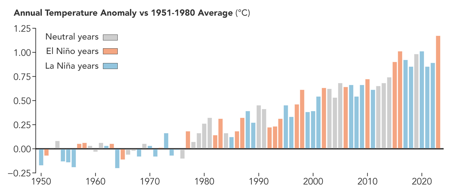 El Niño years tend to be warmer than other years.