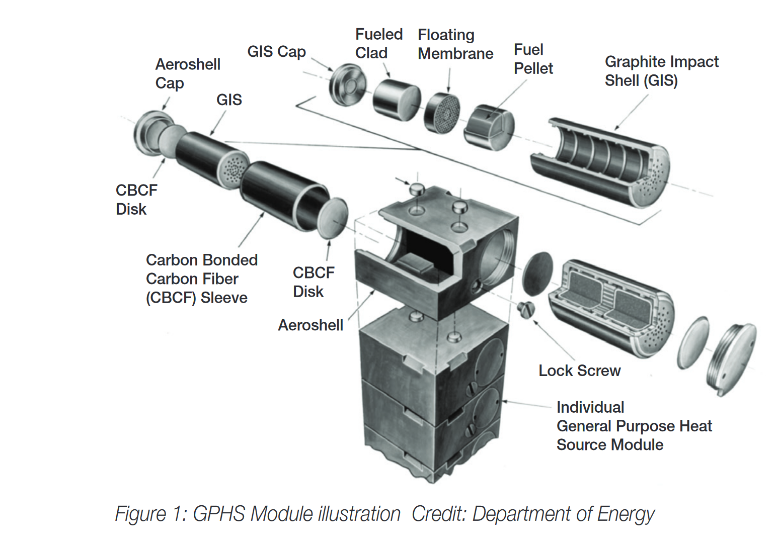 An expanded diagram shows the multiple parts of a GPHS. The square individual GPHS modules contain cylinders of Plutoniaum fuel pellets and their safety shells.