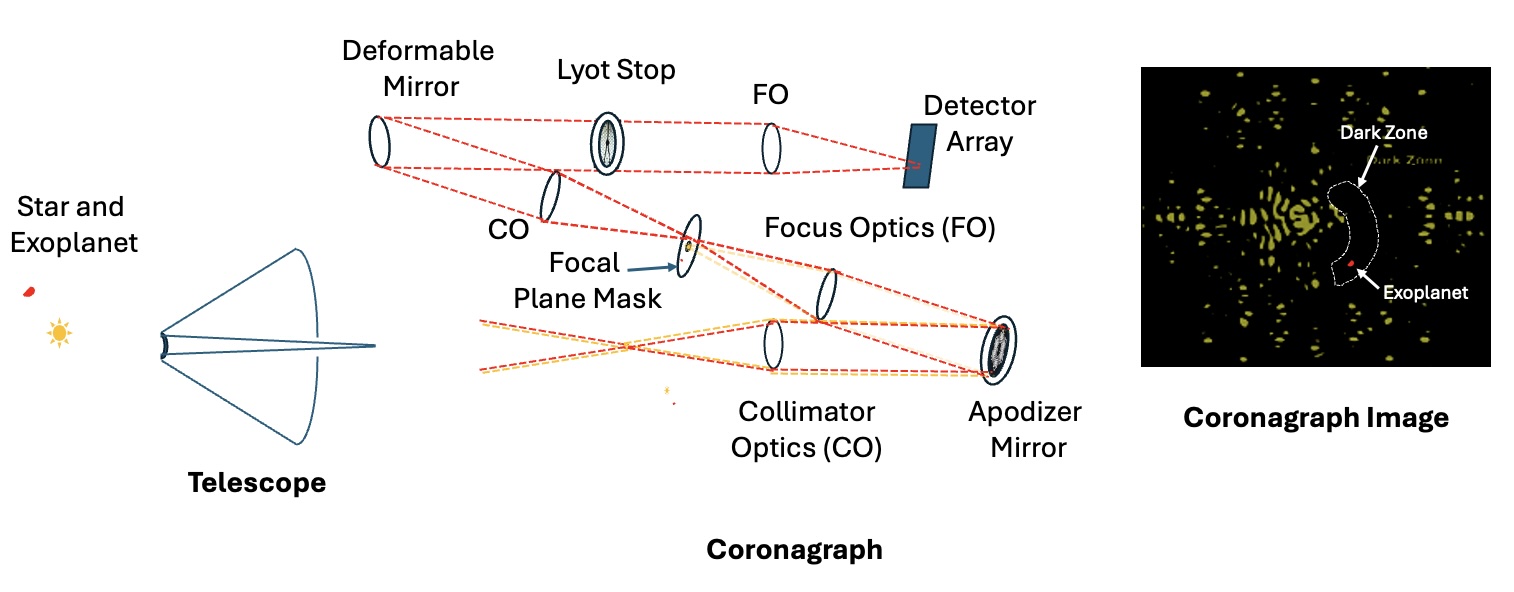 Schematic of the Habitable Worlds Observatory telescope and Coronagraph and a representation of an Exoplanet Image