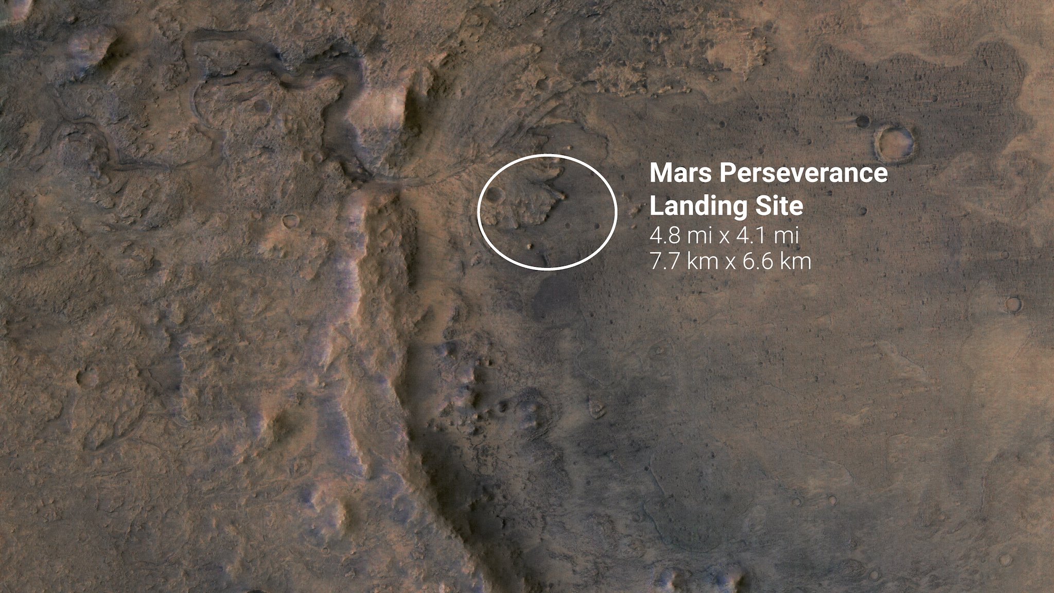 Satellite image of an ancient crater with a dry riverbed flowing into it. Inside the crater’s rim, in what looks like a former river delta, an oval-shaped outline is labeled “Mars Perseverance Landing Site, 4.8 mi x 4.1 mi, 7.7 km x 6.6 km”.