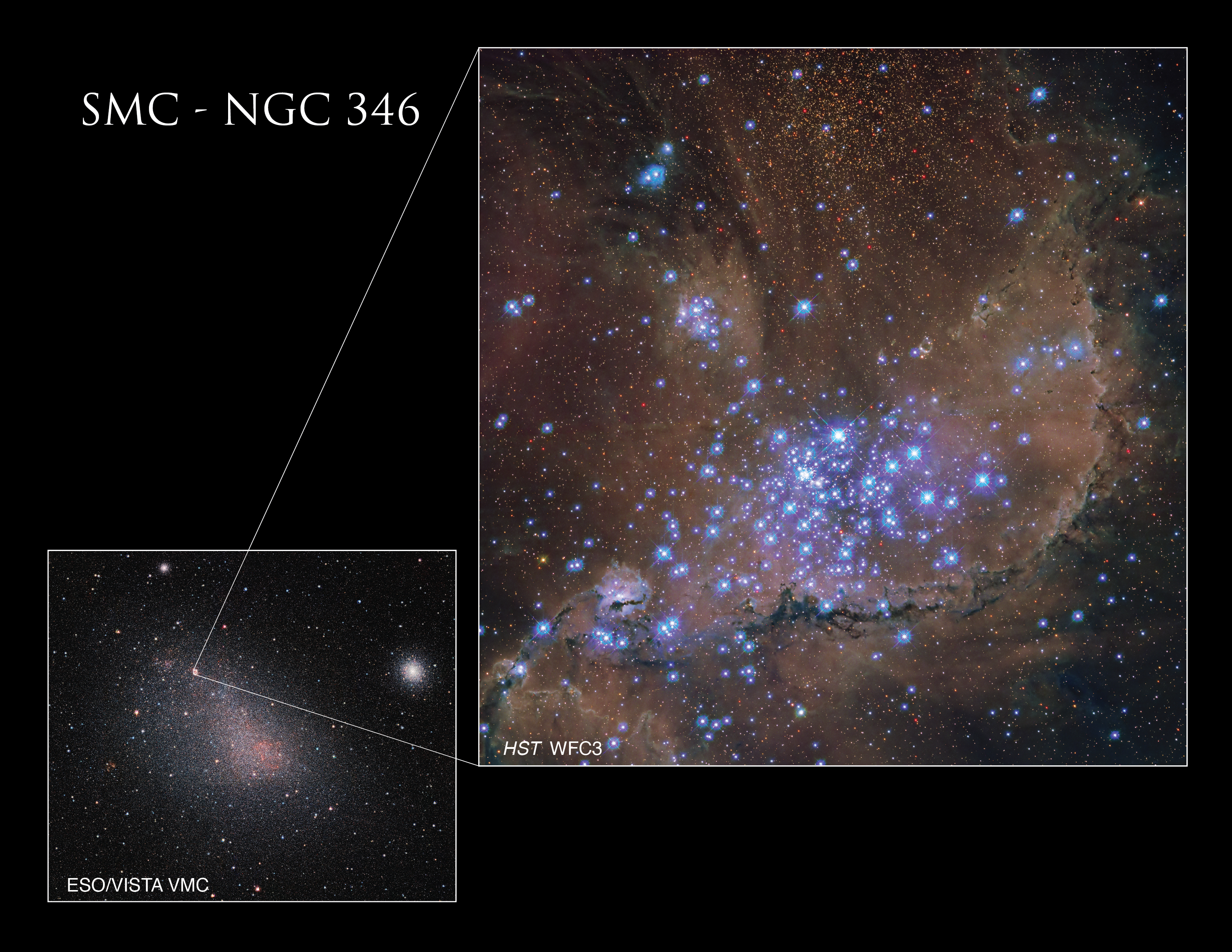 At the upper right, an image shows a grouping of large, glowing, and purplish stars dominating the image’s center. Dark ridges of gas and dust are visible around them, with more background stars crowding the view. This image is connected with white lines to a wider view to its lower left, showing a diffuse galaxy. White text above it reads “SMC - NGC 346”.