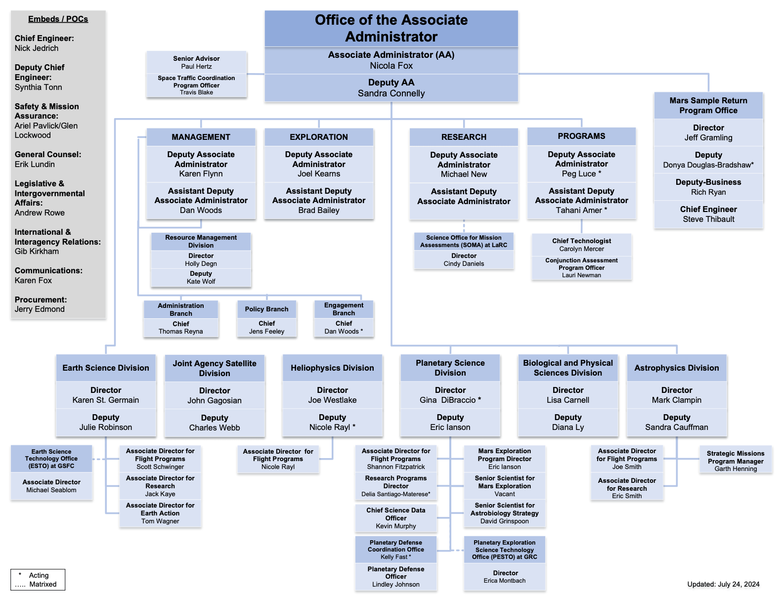 A chart illustrating the SMD leadership hierarchy