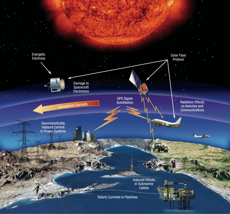 Artist's concept of several effects of space weather from the Sun on Earth.