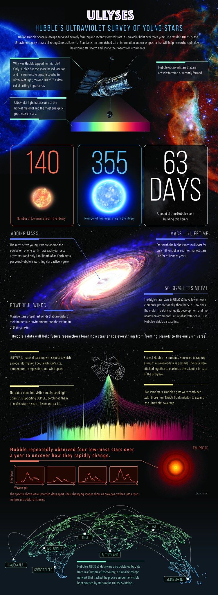 A large-scale vertical infographic, “ULLYSES: Hubble’s Ultraviolet Survey of Young Stars,” has six distinct sections and supporting text. The first two sections provide an overview of the program, which includes hundreds of actively forming and recently formed stars. Additional sections describe what can be learned about star formation and why these ultraviolet data will have lasting importance.