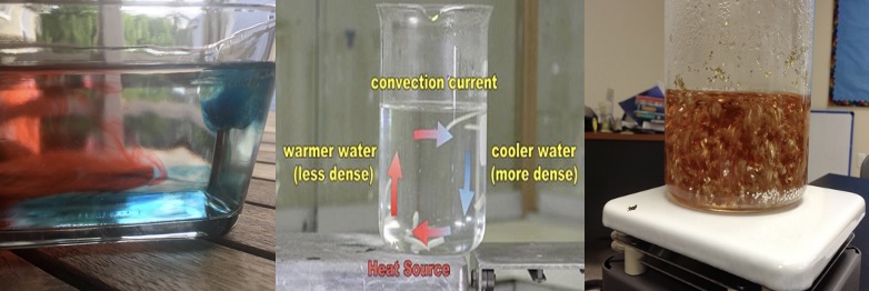 three beakers showing convection currents