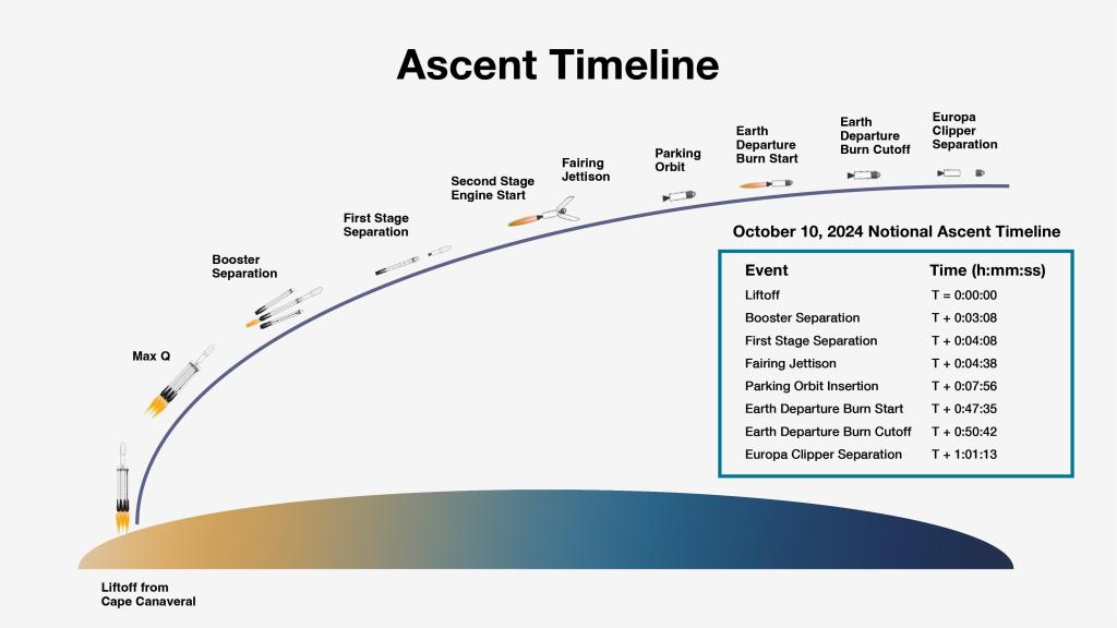 A graphic with a purple curved line bending upward from the bottom left side of the page to show what happens to Europa Clipper after launch. Small illustrations show the rocket at launch, booster separation, stage separations, fairing jettison, parking orbit, rocket burns to boost the spaceship toward Jupiter, and finally separation of the spacecraft from the remaining piece of the launch vehicle. A table on the right side of the illustration gives times for each of the events depicted by the graphic.