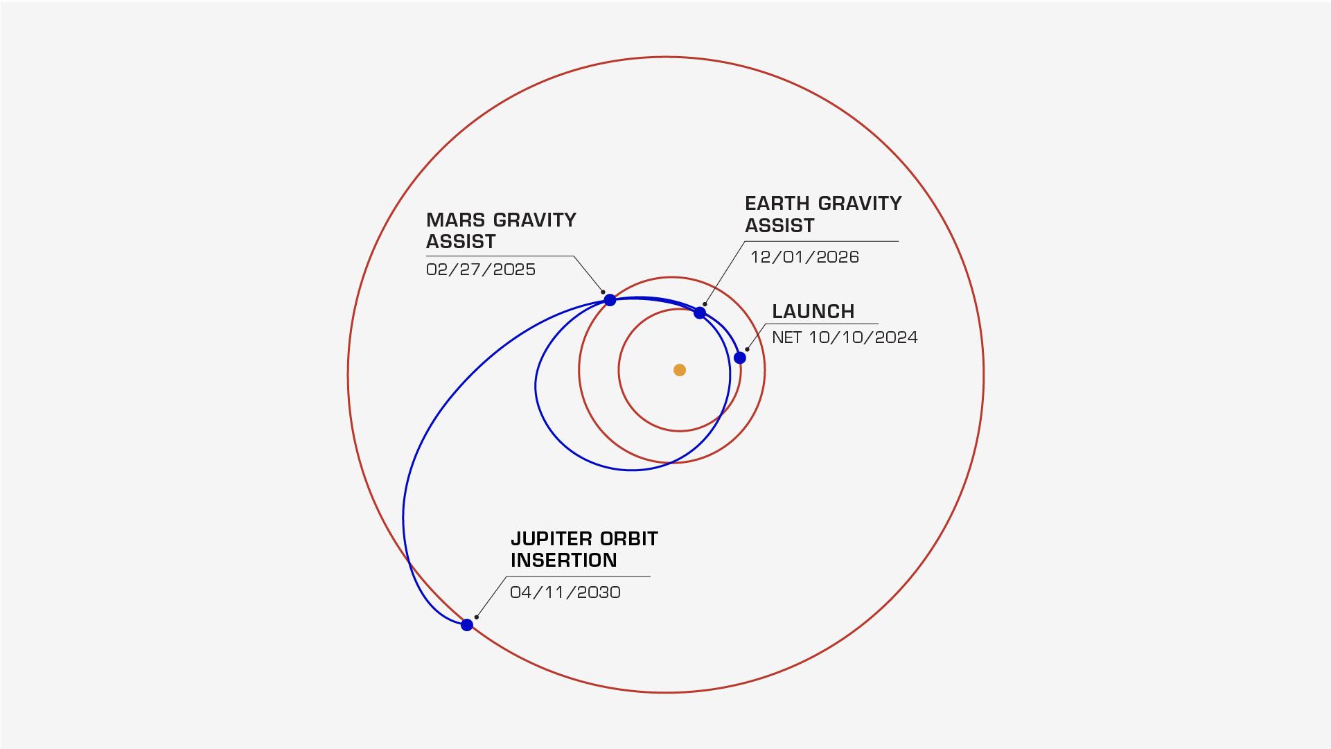 A series of circles shows the winding path Europa Clipper will take to reach Jupiter and its moon, Europa. The Sun is shown as an orange dot in the center of the circle. A blue circle shows the spacecraft's path. The orbits of Earth, Mars, and Jupiter also are depicted by circles. The graphic is annotated with key events on the spacecraft's path.