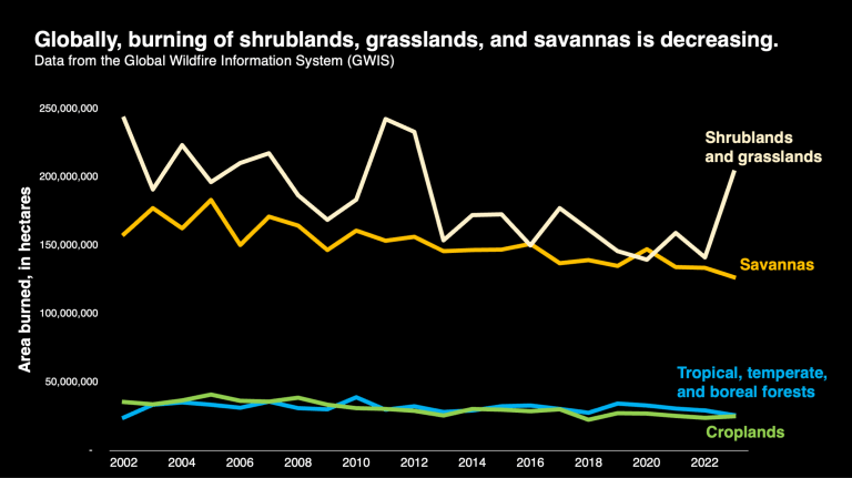 A graph showing how different types of landscapes have burned around the world, each year from 2002 through 2023. There are 4 lines, each for a different type of vegetation.  Near the bottom of the graph - meaning the smallest amount - are croplands. Forests are slightly above that, and in this case several types of forest are combined into one category: tropical forests, temperate forests, and boreal forests.  Savanna landscapes have been burning an area more than three times larger than forests, and savanna fires globally have been decreasing on average.  Shrublands and grasslands are at the top of the graph and this line is on a decreasing trend, but with more variation compared to any of the other types of vegetation.