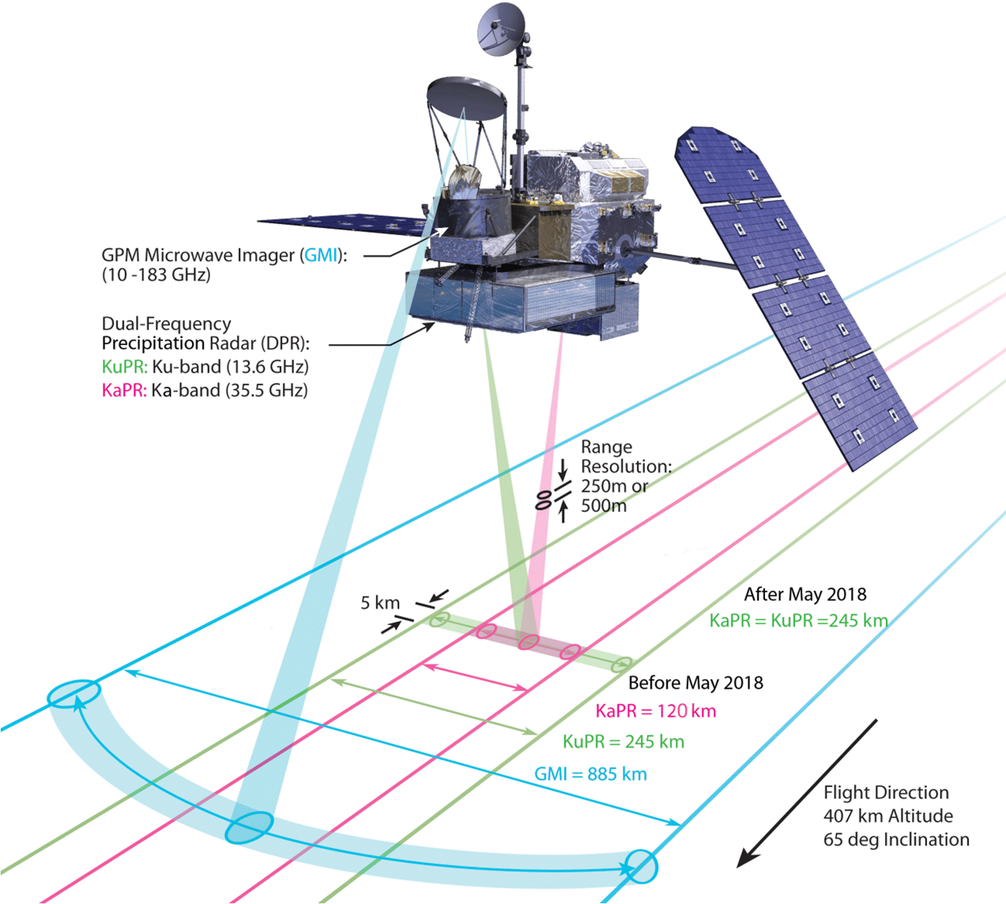 GPM Figure 1